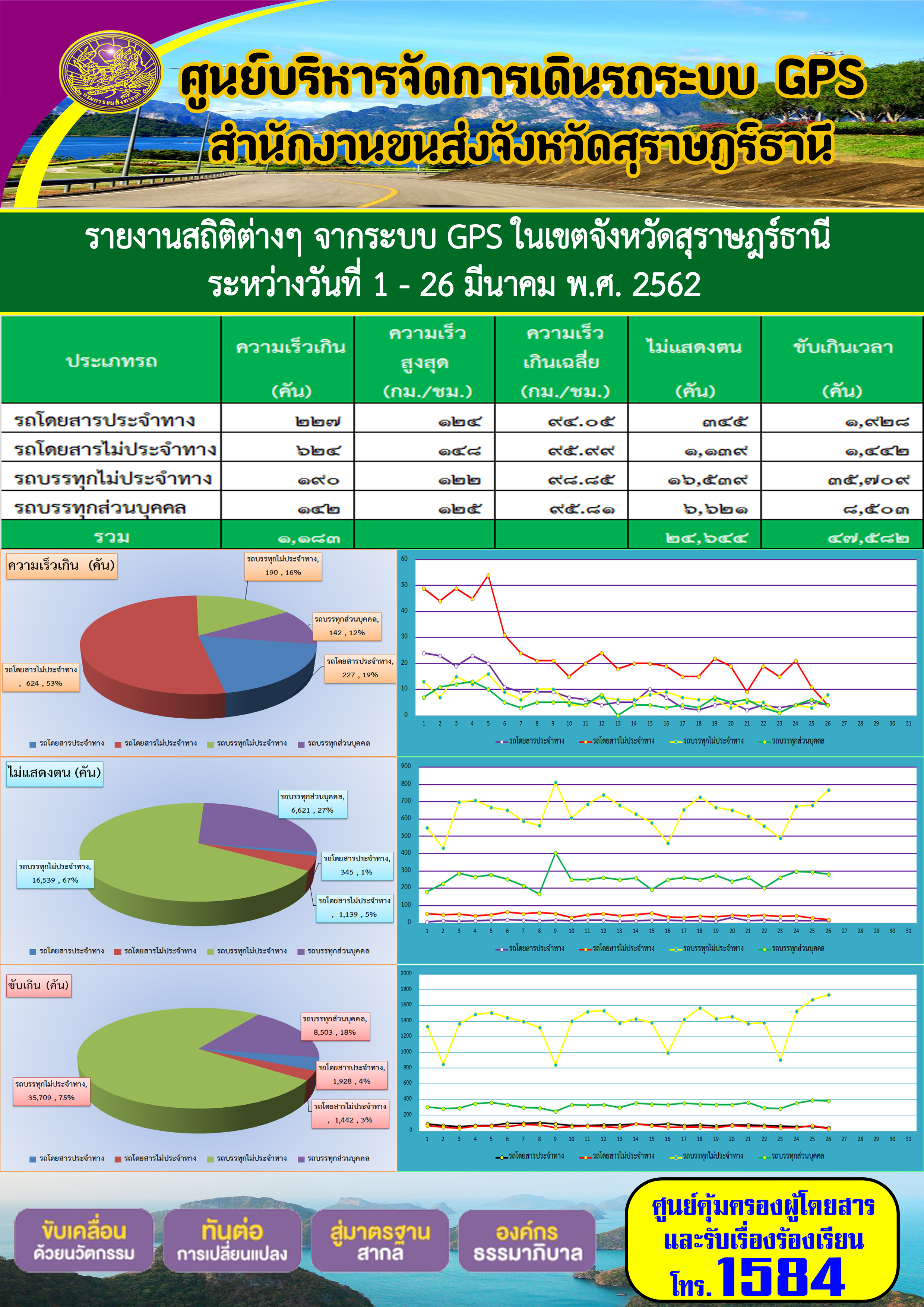 รายงานสถิติต่าง ๆ จากระบบ GPS ในเขตจังหวัดสุราษฏร์ธานี ประจำวันที่ 1-26 มีนาคม พ.ศ.2562