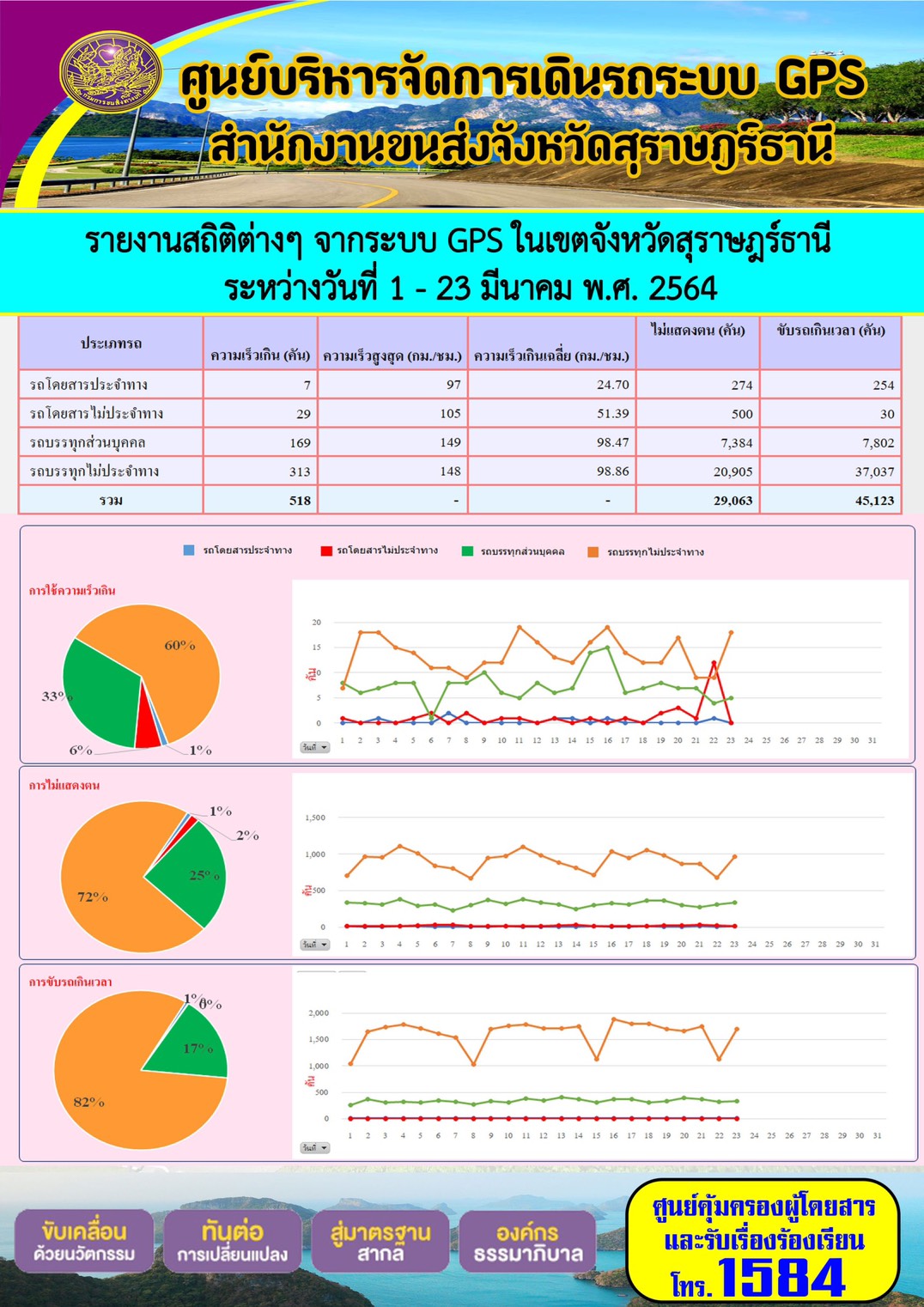 รายงานสถิติต่างๆจากระบบ GPS ในเขตจังหวัดสุราษฎร์ธานี ประจำวันที่ 1-23 มีนาคม พ.ศ.2564