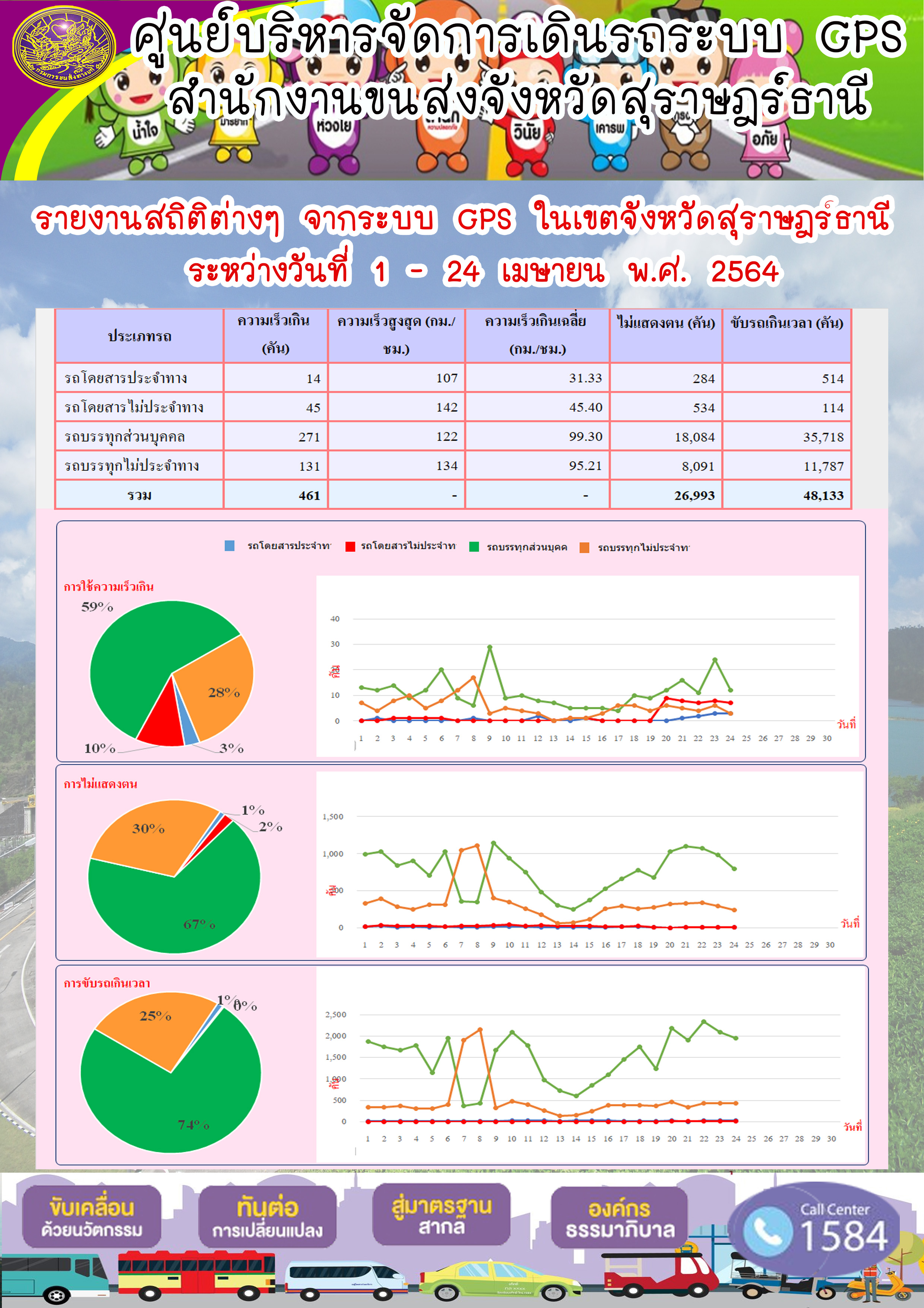 รายงานสถิติต่างๆจากระบบ GPS ในเขตจังหวัดสุราษฎร์ธานี ระหว่างวันที่ 1-24 เมษายนพ.ศ.2564