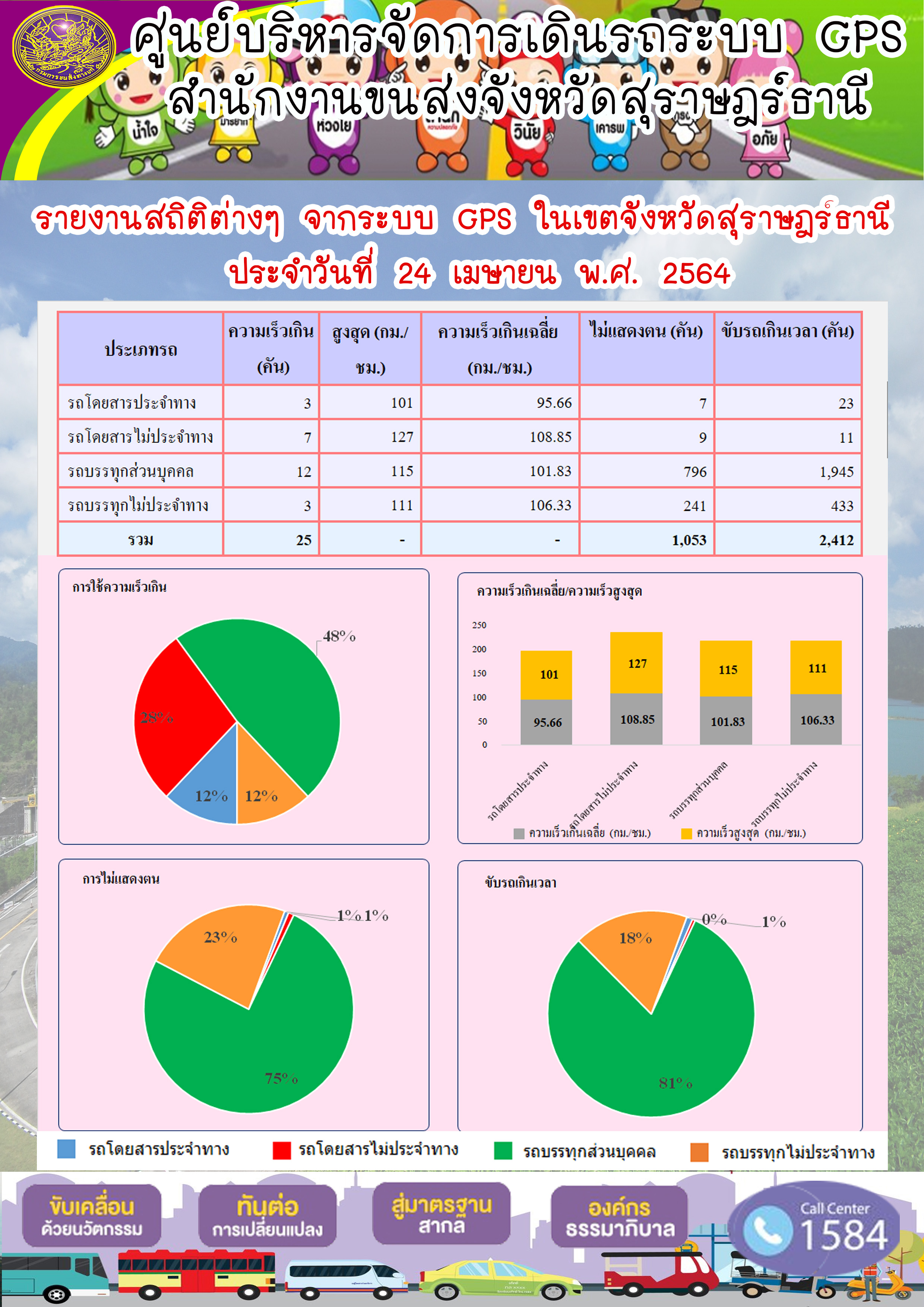 รายงานสถิติต่างๆจากระบบ GPS ในเขตจังหวัดสุราษฎร์ธานี ประจำวันที่ 24 เมษายน พ.ศ.2564