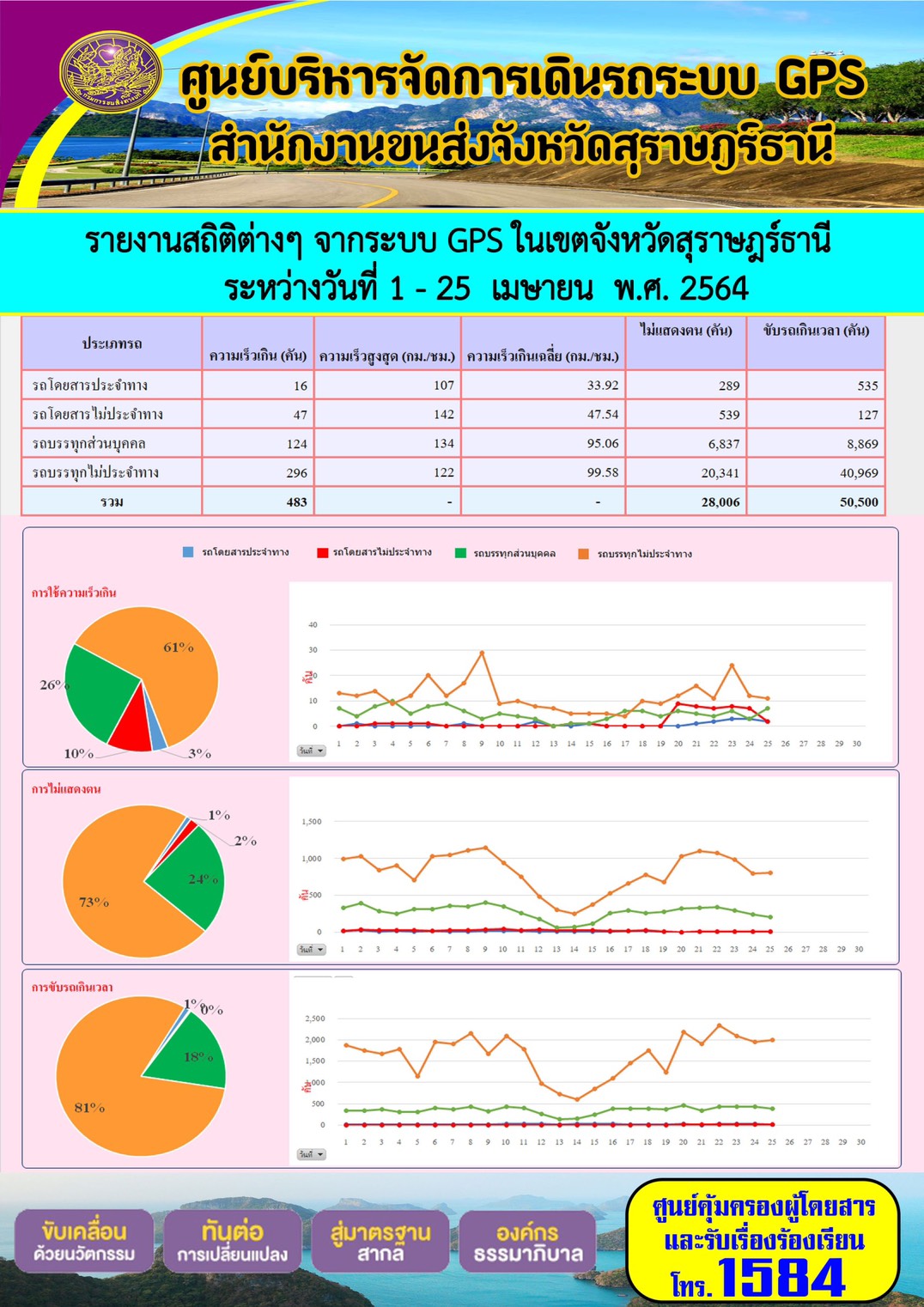 รายงานสถิติต่างๆจากระบบ GPS ในเขตจังหวัดสุราษฎร์ธานี ระหว่างวันที่ 1-25 เมษายนพ.ศ.2564