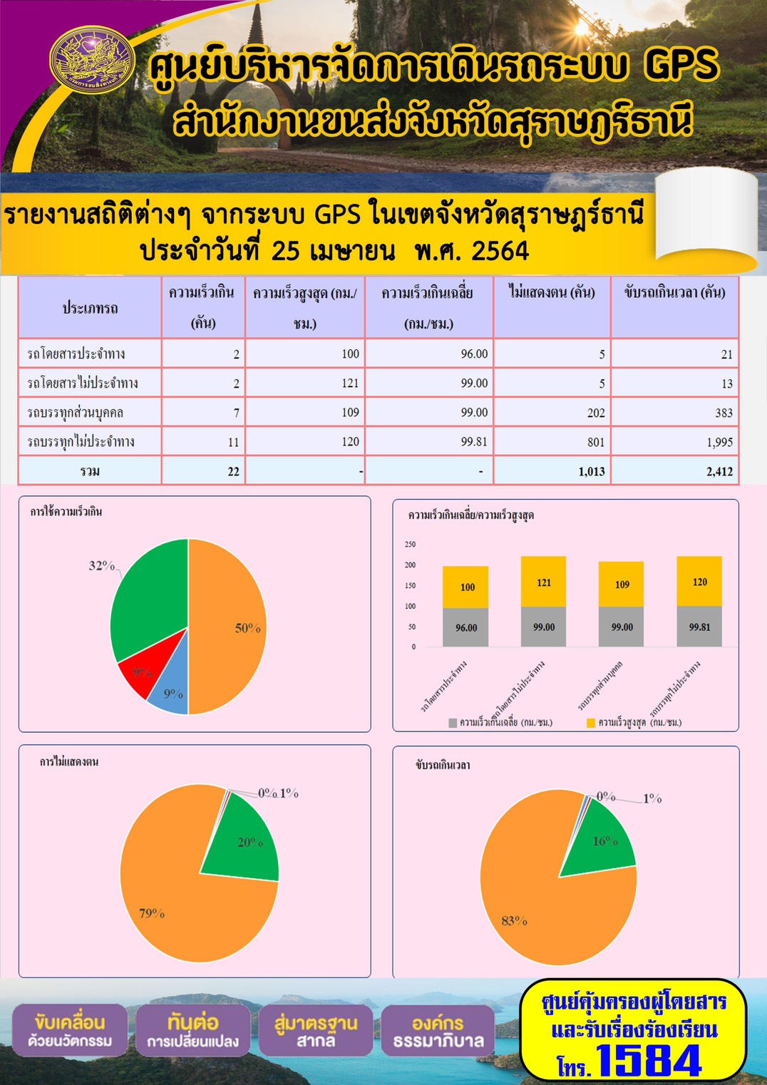 รายงานสถิติต่างๆจากระบบ GPS ในเขตจังหวัดสุราษฎร์ธานี ประจำวันที่ 25 เมษายน พ.ศ.2564