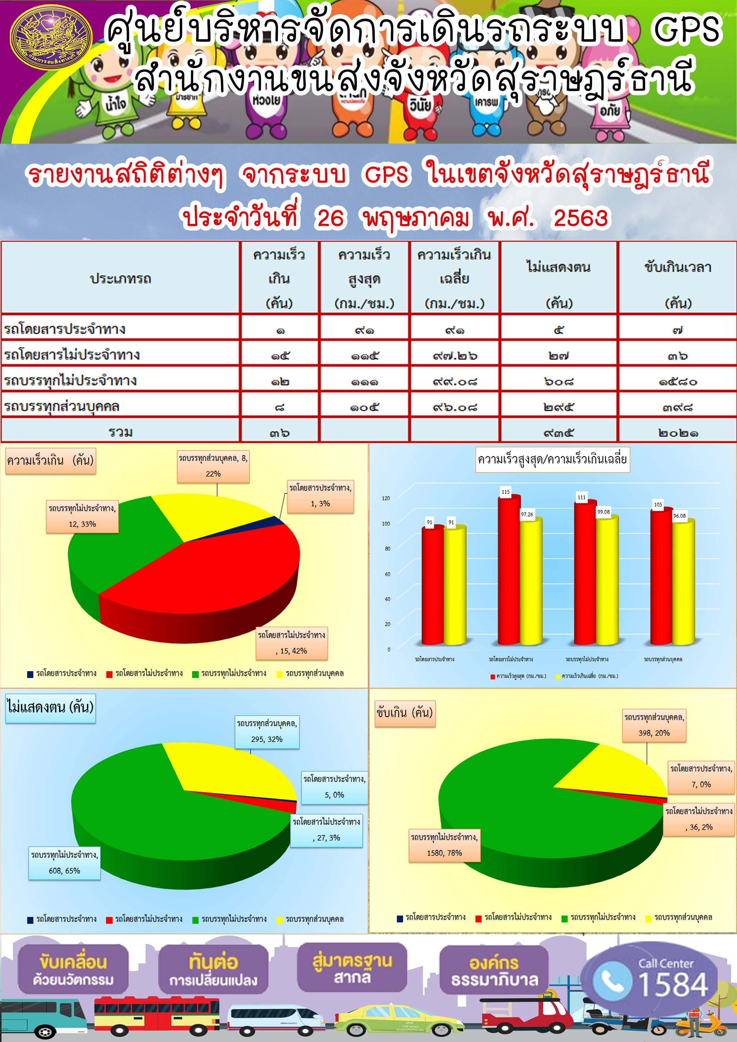  รายงานสถิติต่าง ๆ จากระบบ GPS ในเขตจังหวัดสุราษฏร์ธานี ประจำวันที่ 26 พฤษภาคม พ.ศ.2563 คม พ.ศ.2563 