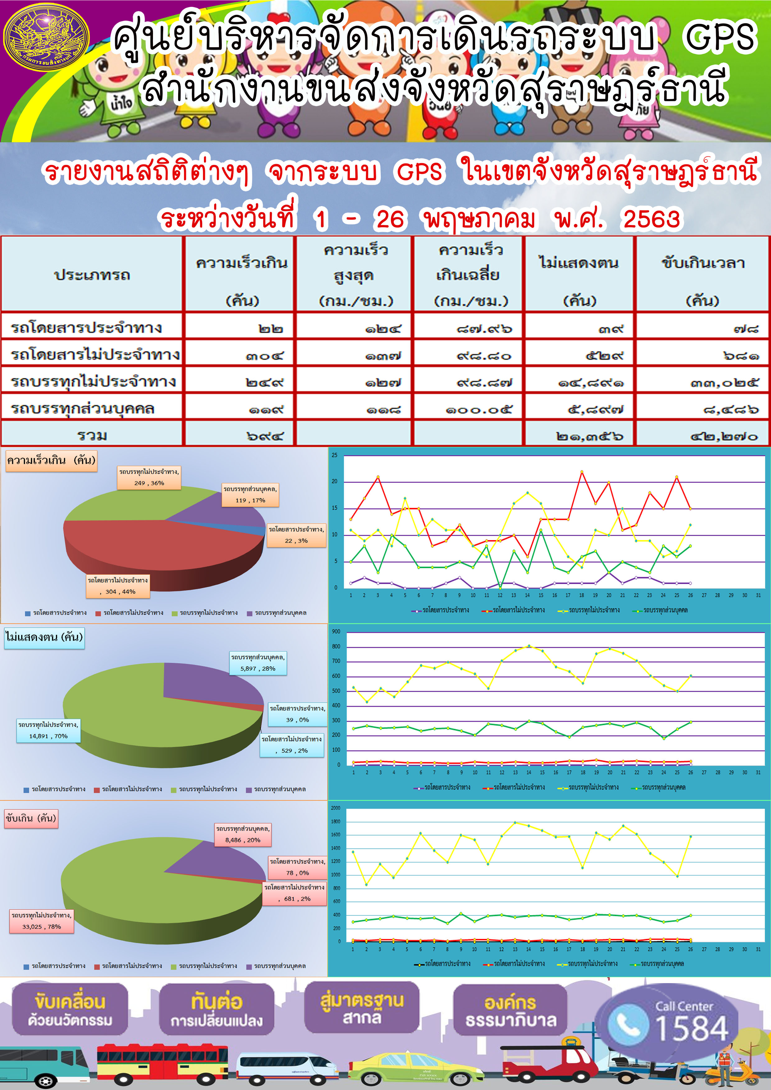 รายงานสถิติต่าง ๆ จากระบบ GPS ในเขตจังหวัดสุราษฏร์ธานี ประจำวันที่ 1-26 พฤษภาคม พ.ศ.2563 