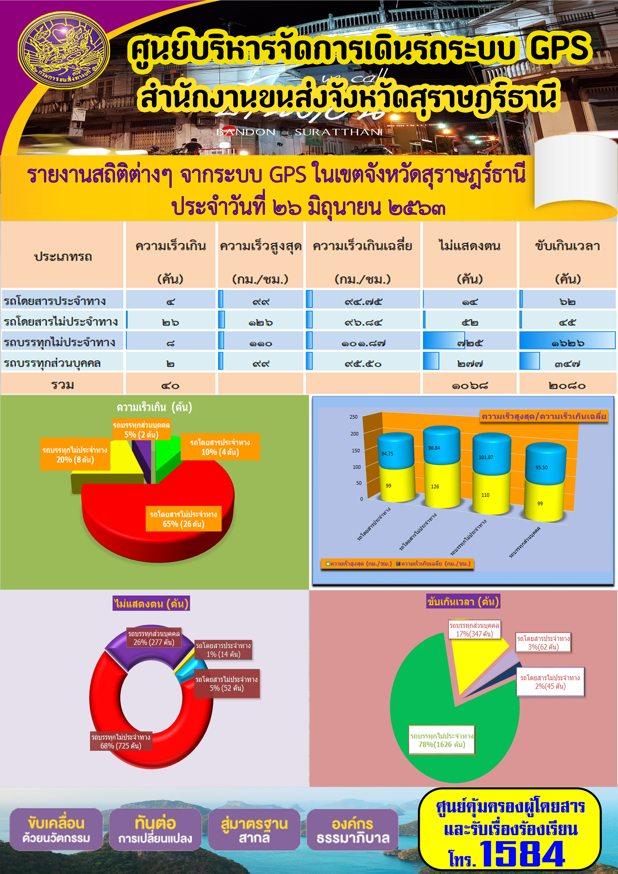 รายงานสถิติต่าง ๆ จากระบบ GPS ในเขตจังหวัดสุราษฏร์ธานี ประจำวันที่ 26 มิถุนายน พ.ศ.2563 