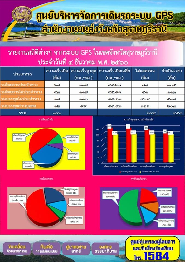 ศูนย์บริหารจัดการเดินรถระบบ GPS สำนักงานขนส่งจังหวัดสุราษฏร์ธานี รายงานสถิติต่างๆ จากระบบ GPS ในเขตจังหวัดสุราษฏร์ธานี ประจำวันที่ 4 ธันวาคม พ.ศ.2560