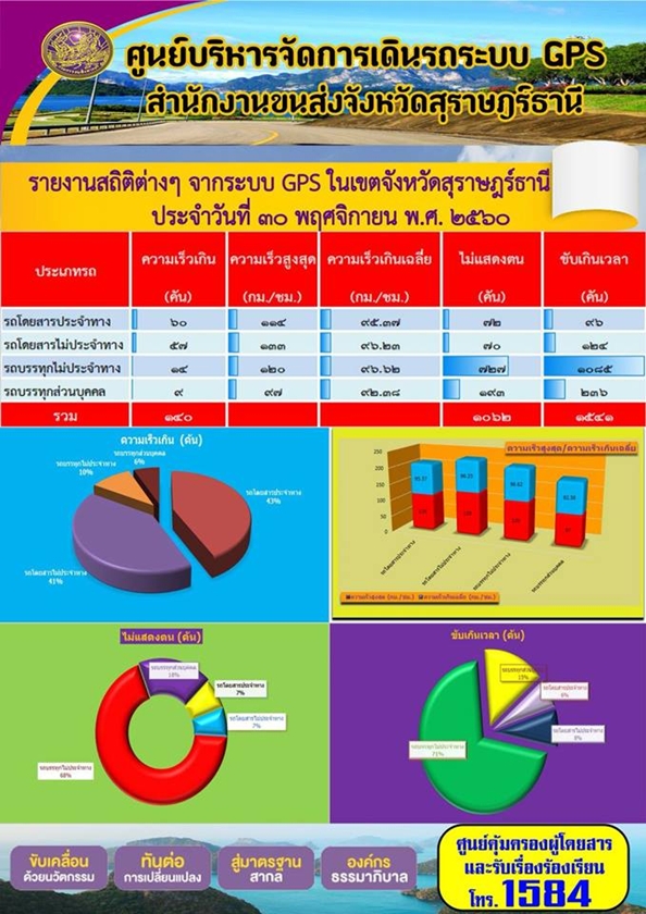 ศูนย์บริหารจัดการเดินรถระบบ GPS สำนักงานขนส่งจังหวัดสุราษฏร์ธานี รายงานสถิติต่างๆ จากระบบ GPS ในเขตจังหวัดสุราษฏร์ธานี ประจำวันที่ 30 พฤศจิกายน พ.ศ.2560