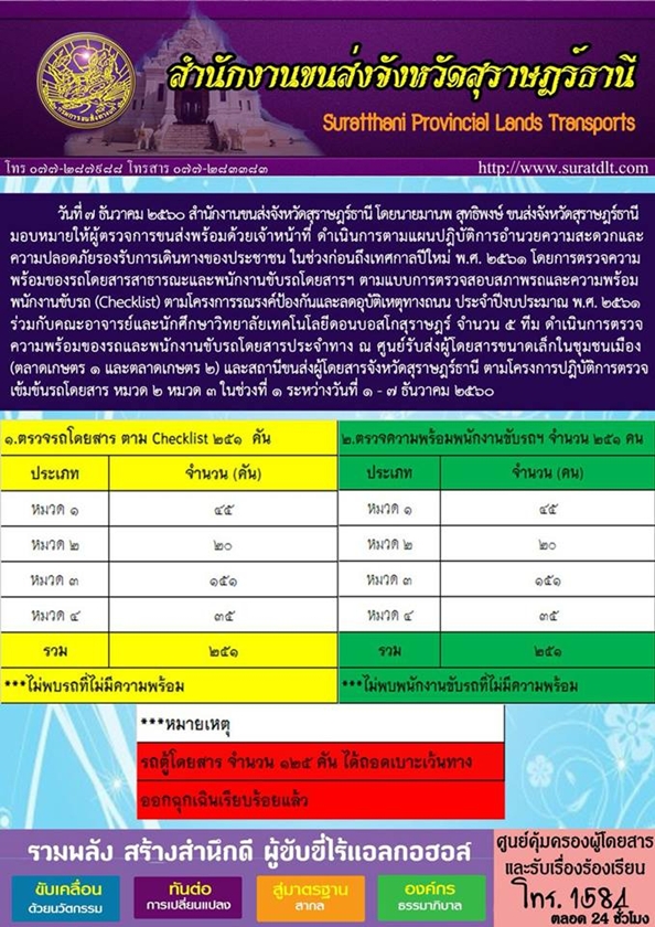 วันที่ 7 ธันวาคม 2560 สำนักงานขนส่งจังหวัดสุราษฏร์ธานี โดยนายมานพ สุทธิพงษ์ ขนส่งจังหวัดสุราษฏร์ธานี มอบหมายให้ผู้ตรวจการขนส่งพร้อมด้วยเจ้าหน้าที่ ดำเนินการตามแผนปฏิบัติการอำนวยความสะดวกและความปลอดภัยรองรับการเดินทางของประชาชน 