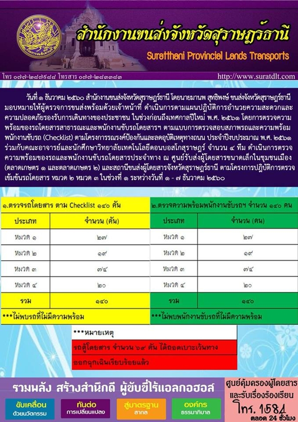 วันที่ 1 ธันวาคม 2560 สำนักงานขนส่งจังหวัดสุราษฏร์ธานี โดยนายมานพ สุทธิพงษ์ ขนส่งจังหวัดสุราษฏร์ธานี มอบหมายให้ผู้ตรวจการขนส่งพร้อมด้วยเจ้าหน้าที่ ดำเนินการตามแผนปฏิบัติการอำนวยความสะดวกและความปลอดภัยรองรับการเดินทางของประชาชน