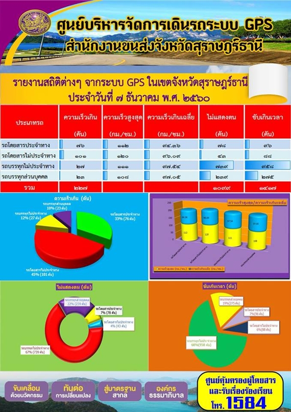 ศูนย์บริหารจัดการเดินรถระบบ GPS สำนักงานขนส่งจังหวัดสุราษฏร์ธานี รายงานสถิติต่างๆ จากระบบ GPS ในเขตจังหวัดสุราษฏร์ธานี ประจำวันที่ 7 ธันวาคม พ.ศ.2560