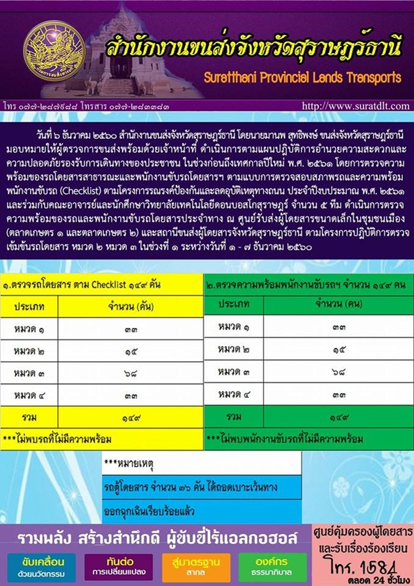 วันที่ 6 ธันวาคม 2560 สำนักงานขนส่งจังหวัดสุราษฏร์ธานี โดยนายมานพ สุทธิพงษ์ ขนส่งจังหวัดสุราษฏร์ธานี มอบหมายให้ผู้ตรวจการขนส่งพร้อมด้วยเจ้าหน้าที่ ดำเนินการตามแผนปฏิบัติการอำนวยความสะดวกและความปลอดภัยรองรับการเดินทางของประชาชน