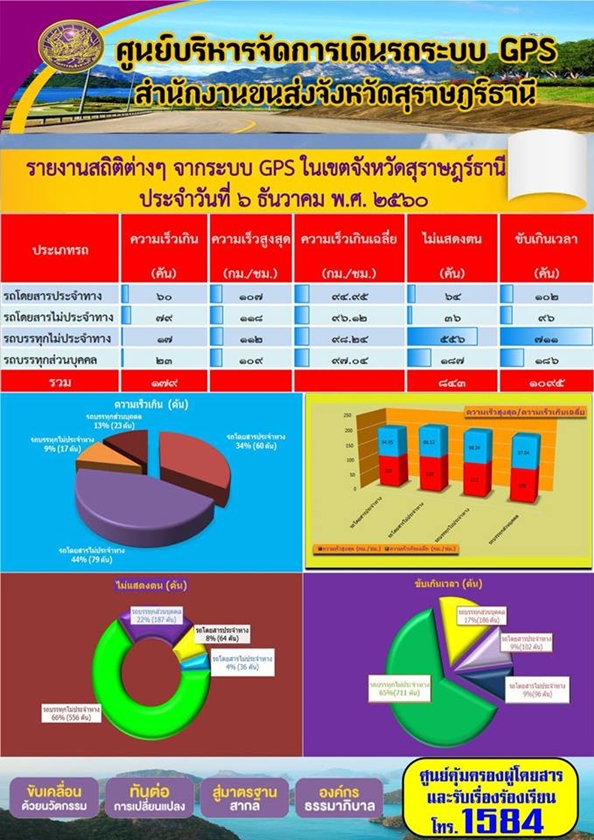 ศูนย์บริหารจัดการเดินรถระบบ GPS สำนักงานขนส่งจังหวัดสุราษฏร์ธานี รายงานสถิติต่างๆ จากระบบ GPS ในเขตจังหวัดสุราษฏร์ธานี ประจำวันที่ 6 ธันวาคม พ.ศ.2560