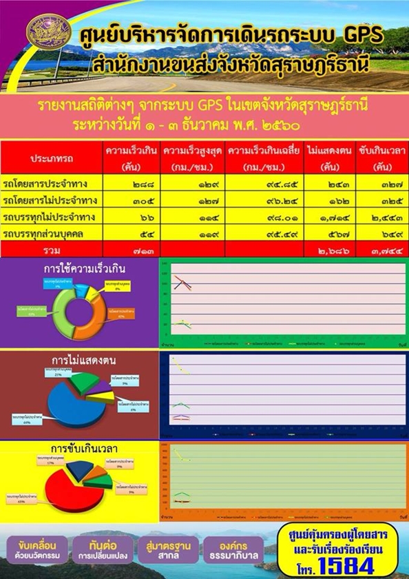 ศูนย์บริหารจัดการเดินรถระบบ GPS สำนักงานขนส่งจังหวัดสุราษฏร์ธานี รายงานสถิติต่างๆ จากระบบ GPS ในเขตจังหวัดสุราษฏร์ธานี ประจำวันที่ 1-3 ธันวาคม พ.ศ.2560