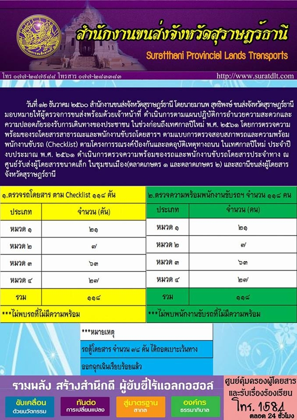 วันที่ 12 ธันวาคม 2560 สำนักงานขนส่งจังหวัดสุราษฏร์ธานี โดยนายมานพ สุทธิพงษ์ ขนส่งจังหวัดสุราษฏร์ธานี มอบหมายให้ผู้ตรวจการขนส่งพร้อมด้วยเจ้าหน้าที่ ดำเนินการตามแผนปฏิบัติการอำนวยความสะดวกและความปลอดภัยรองรับการเดินทางของประชาชน