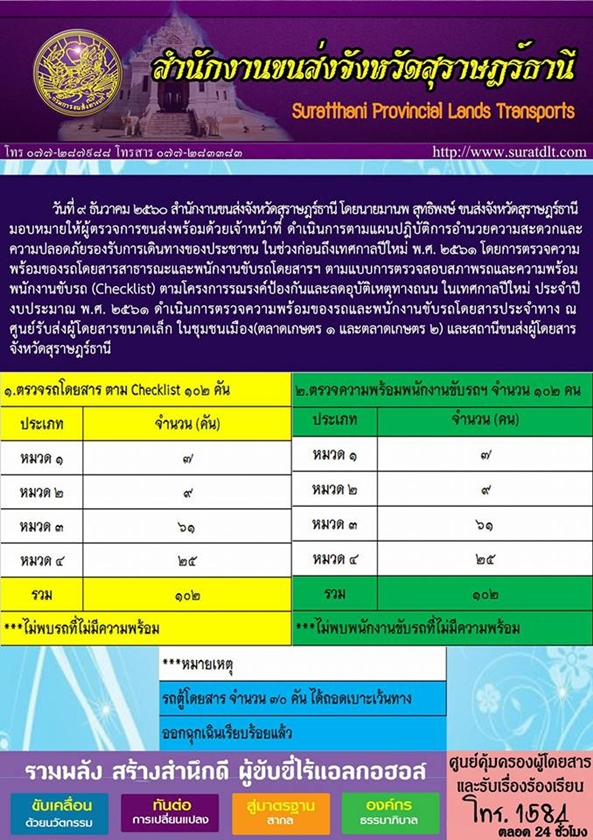 วันที่ 9 ธันวาคม 2560 สำนักงานขนส่งจังหวัดสุราษฏร์ธานี โดยนายมานพ สุทธิพงษ์ ขนส่งจังหวัดสุราษฏร์ธานี มอบหมายให้ผู้ตรวจการขนส่งพร้อมด้วยเจ้าหน้าที่ ดำเนินการตามแผนปฏิบัติการอำนวยความสะดวกและความปลอดภัยรองรับการเดินทางของประชาชน 