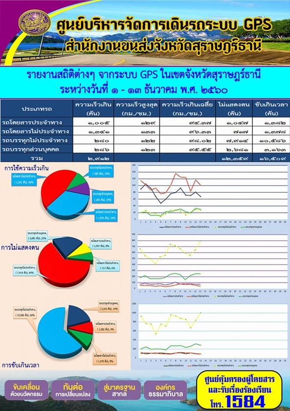 ศูนย์บริหารจัดการเดินรถระบบ GPS สำนักงานขนส่งจังหวัดสุราษฏร์ธานี รายงานสถิติต่างๆ จากระบบ GPS ในเขตจังหวัดสุราษฏร์ธานี ประจำวันที่ 1-13 ธันวาคม พ.ศ.2560