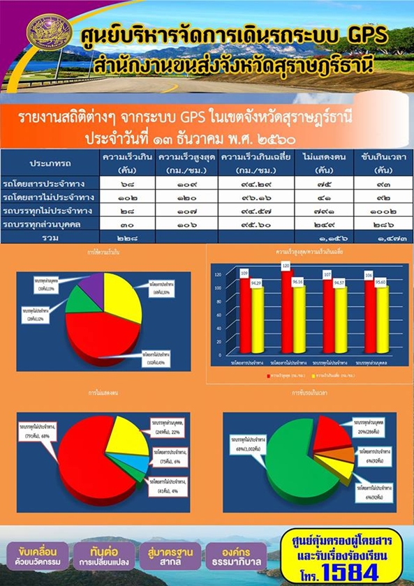 ศูนย์บริหารจัดการเดินรถระบบ GPS สำนักงานขนส่งจังหวัดสุราษฏร์ธานี รายงานสถิติต่างๆ จากระบบ GPS ในเขตจังหวัดสุราษฏร์ธานี ประจำวันที่ 13 ธันวาคม พ.ศ.2560 