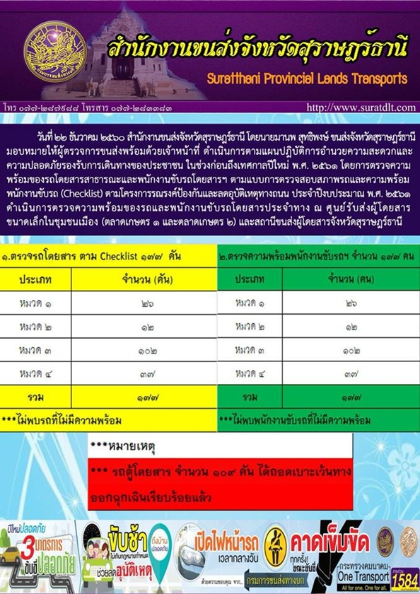 วันที่ 22 ธันวาคม 2560 สำนักงานขนส่งจังหวัดสุราษฏร์ธานี โดยนายมานพ สุทธิพงษ์ ขนส่งจังหวัดสุราษฏร์ธานี มอบหมายให้ผู้ตรวจการขนส่งพร้อมด้วยเจ้าหน้าที่ ดำเนินการตามแผนปฏิบัติการอำนวยความสะดวกและความปลอดภัยรองรับการเดินทางของประชาชน