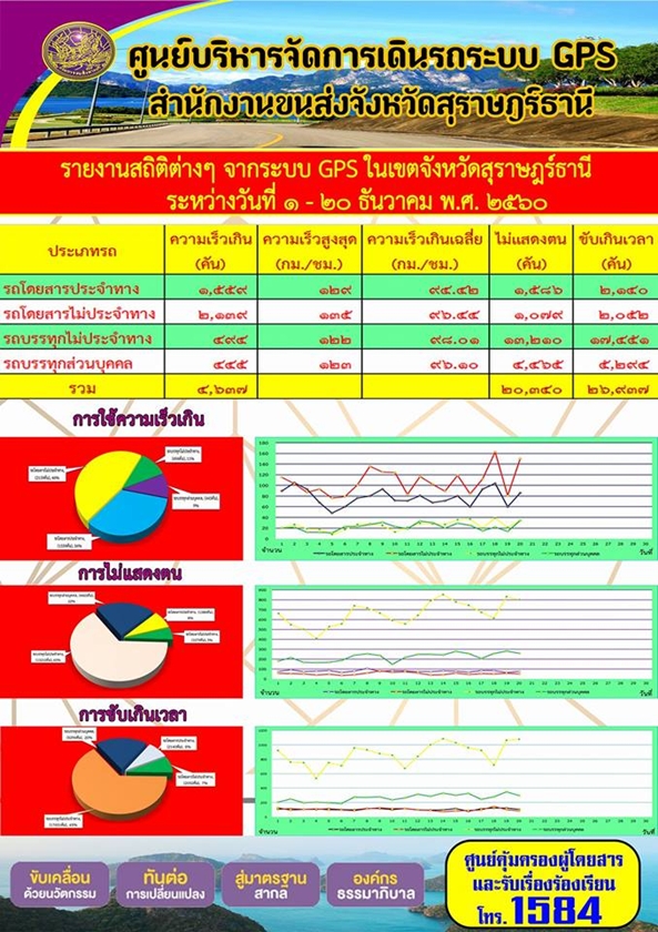 ศูนย์บริหารจัดการเดินรถระบบ GPS สำนักงานขนส่งจังหวัดสุราษฏร์ธานี รายงานสถิติต่างๆ จากระบบ GPS ในเขตจังหวัดสุราษฏร์ธานี ประจำวันที่ 1-20 ธันวาคม พ.ศ.2560