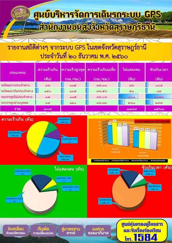 ศูนย์บริหารจัดการเดินรถระบบ GPS สำนักงานขนส่งจังหวัดสุราษฏร์ธานี รายงานสถิติต่างๆ จากระบบ GPS ในเขตจังหวัดสุราษฏร์ธานี ประจำวันที่ 20 ธันวาคม พ.ศ.2560