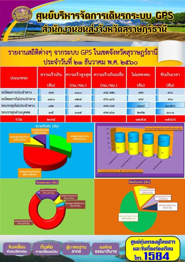 ศูนย์บริหารจัดการเดินรถระบบ GPS สำนักงานขนส่งจังหวัดสุราษฏร์ธานี รายงานสถิติต่างๆ จากระบบ GPS ในเขตจังหวัดสุราษฏร์ธานี ประจำวันที่ 21 ธันวาคม พ.ศ.2560