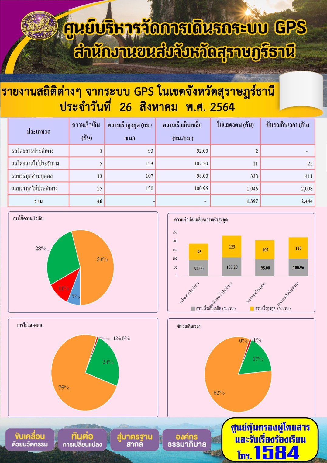 รายงานสถิติต่างๆจากระบบ GPS ในเขตจังหวัดสุราษฎร์ธานี วันที่ 26 สิงหาคม 2564