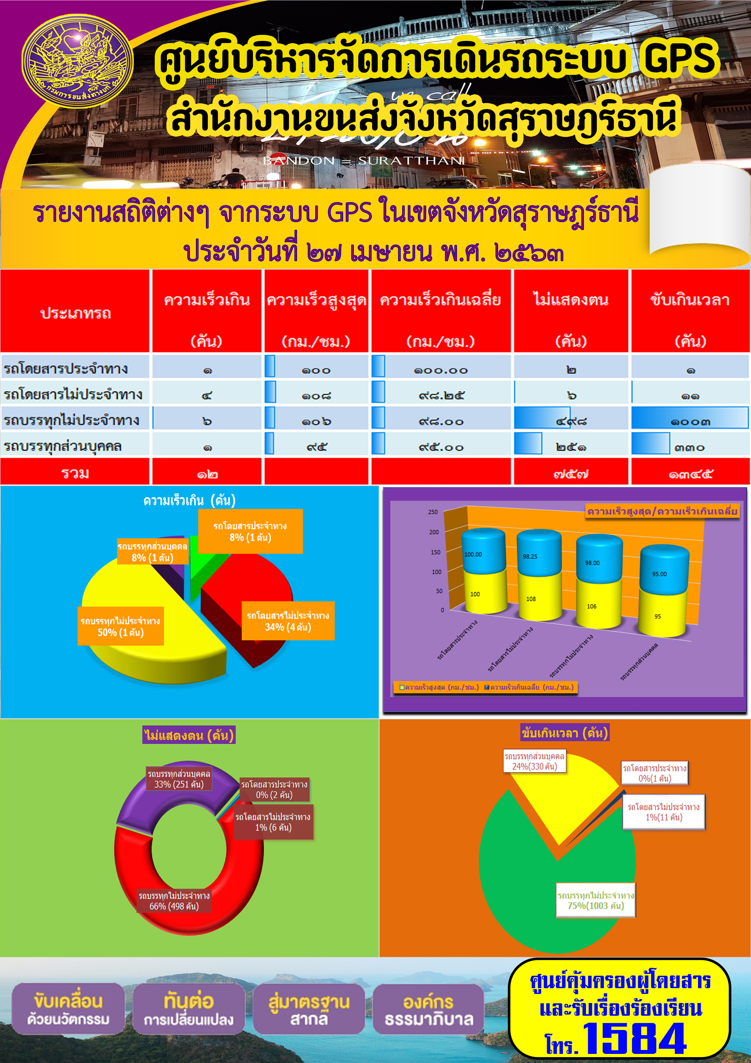 รายงานสถิติต่าง ๆ จากระบบ GPS ในเขตจังหวัดสุราษฏร์ธานี ประจำวันที่ 27 เมษายน พ.ศ.2563 