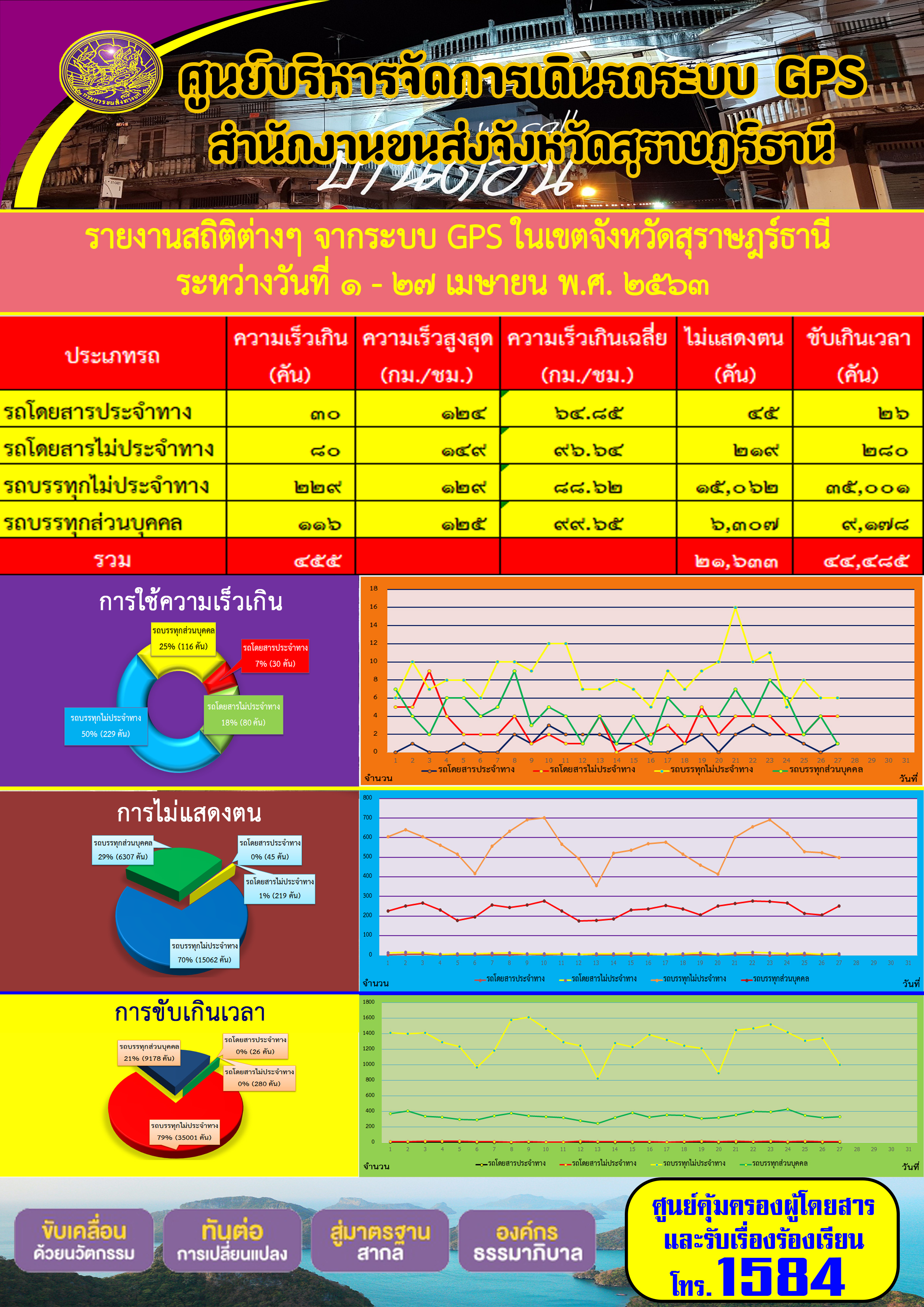 รายงานสถิติต่าง ๆ จากระบบ GPS ในเขตจังหวัดสุราษฏร์ธานี ประจำวันที่ 1-27 เมษายน พ.ศ.2563 