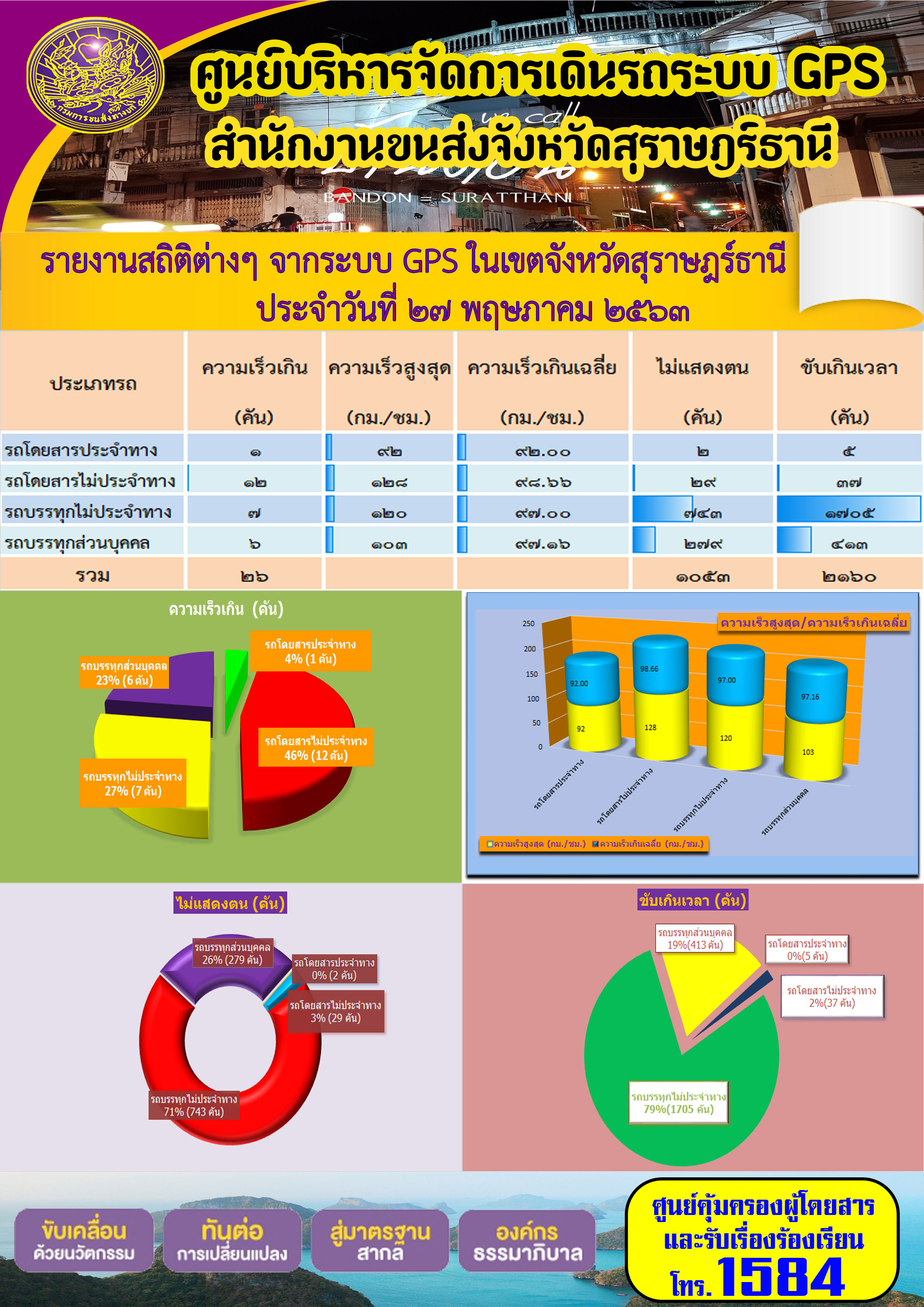 รายงานสถิติต่าง ๆ จากระบบ GPS ในเขตจังหวัดสุราษฏร์ธานี ประจำวันที่ 27 พฤษภาคม พ.ศ.2563 คม พ.ศ.2563 