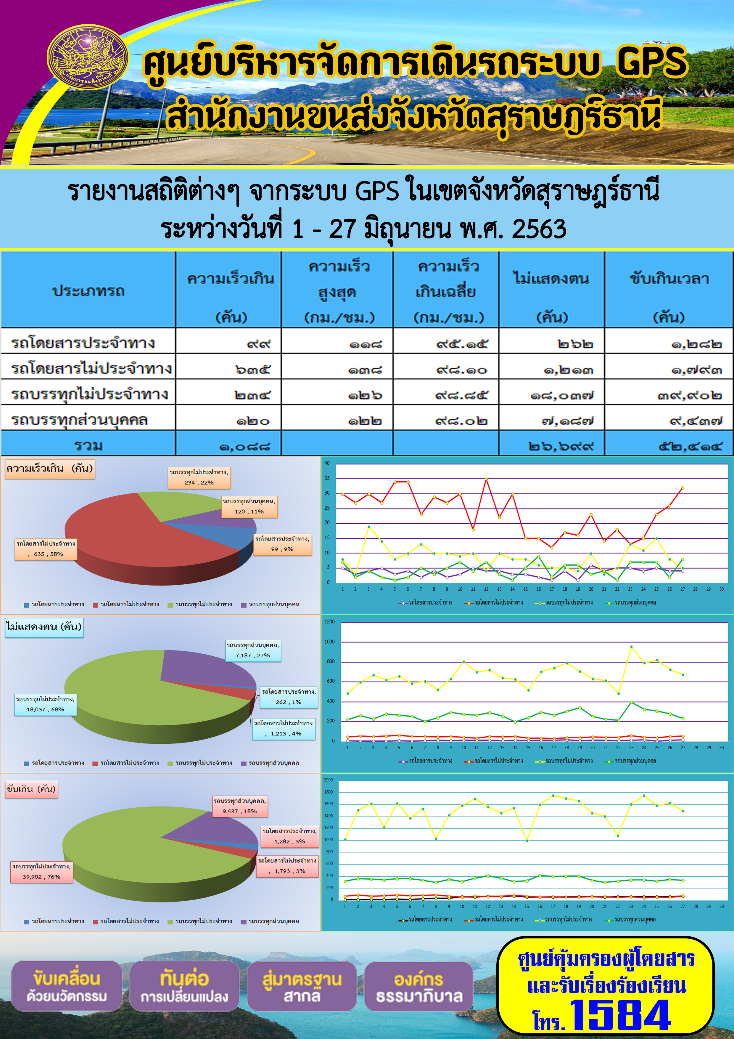 รายงานสถิติต่าง ๆ จากระบบ GPS ในเขตจังหวัดสุราษฏร์ธานี ระหว่างวันที่ 1-27 มิถุนายน พ.ศ.2563 