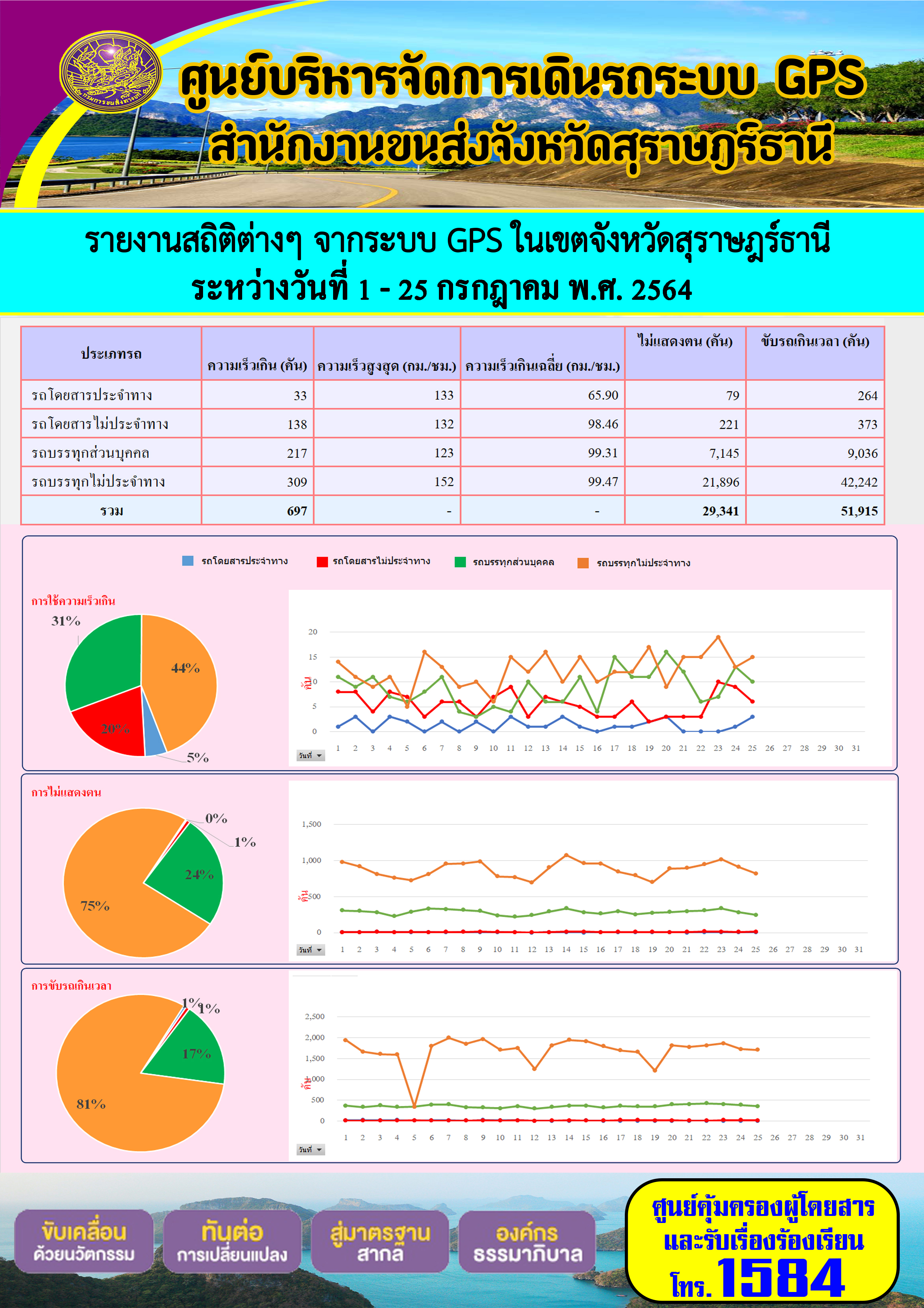 รายงานสถิติต่างๆจากระบบ GPS ในเขตจังหวัดสุราษฎร์ธานี ระหว่างวันที่ 1-25 กรกฎาคม 2564