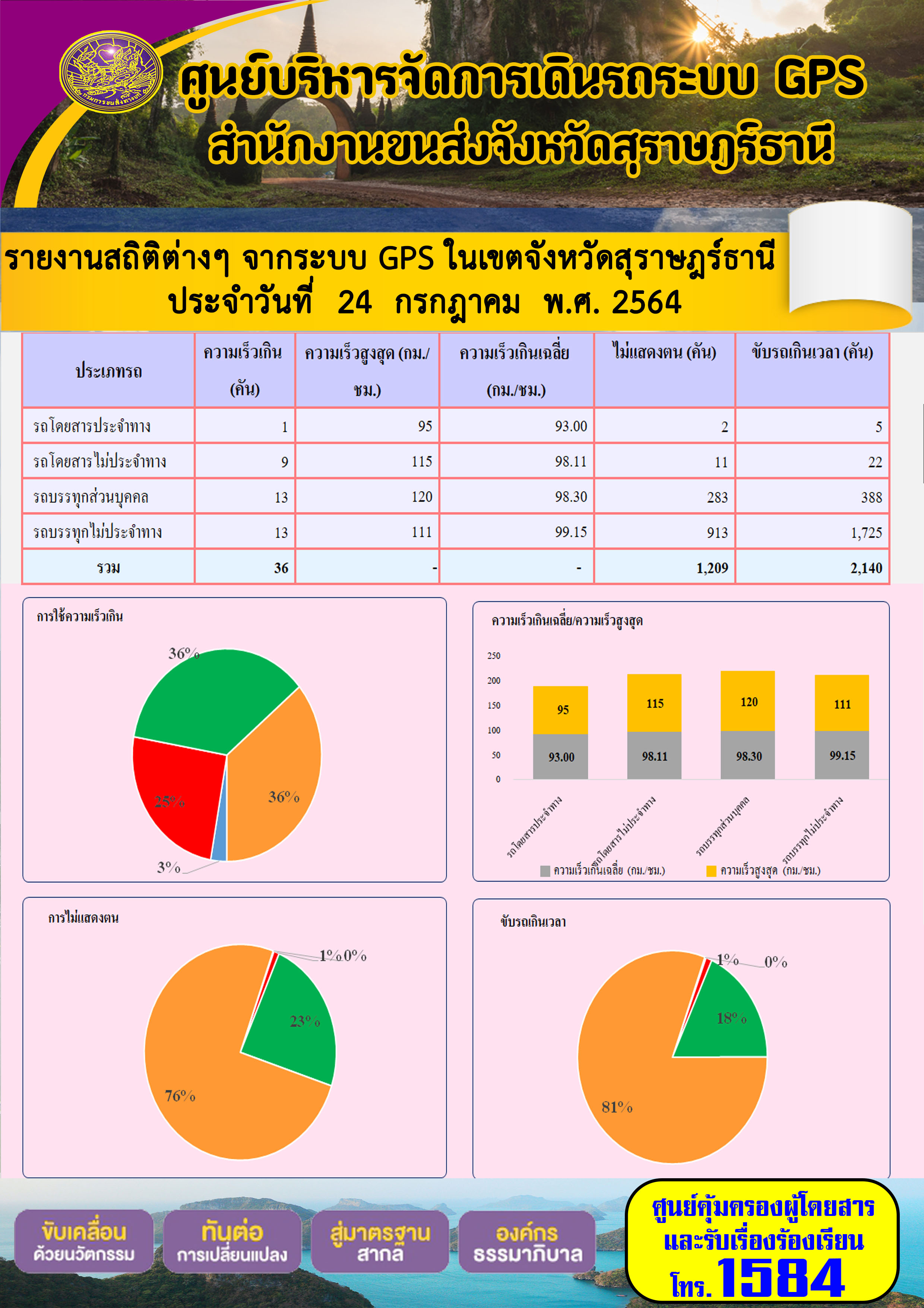 รายงานสถิติต่างๆจากระบบ GPS ในเขตจังหวัดสุราษฎร์ธานี ระหว่างวันที่ 24 กรกฎาคม 2564