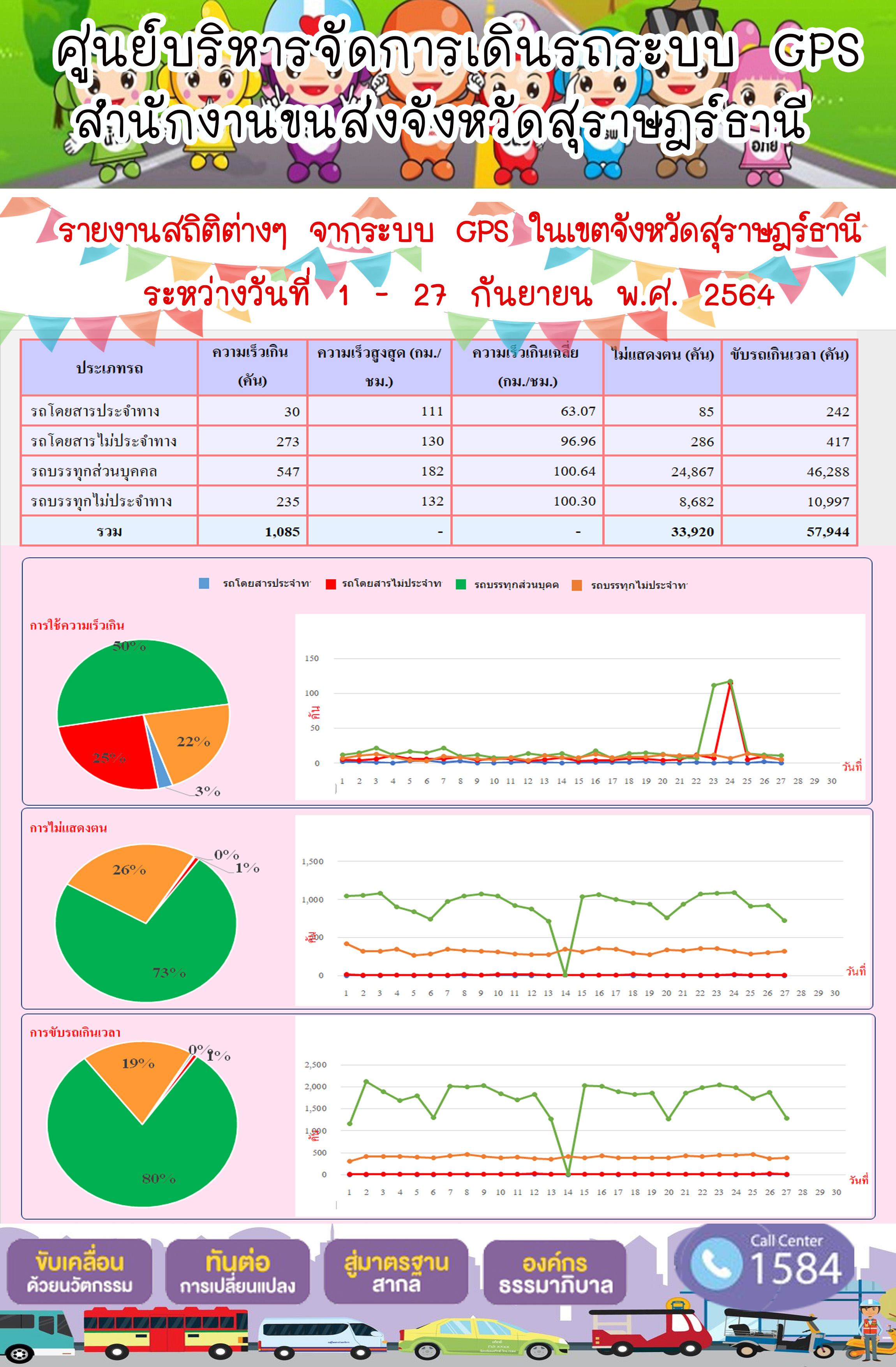 รายงานสถิติต่างๆจากระบบ GPS ในเขตจังหวัดสุราษฎร์ธานี ระหว่างวันที่ 1-27 กันยายน 2564