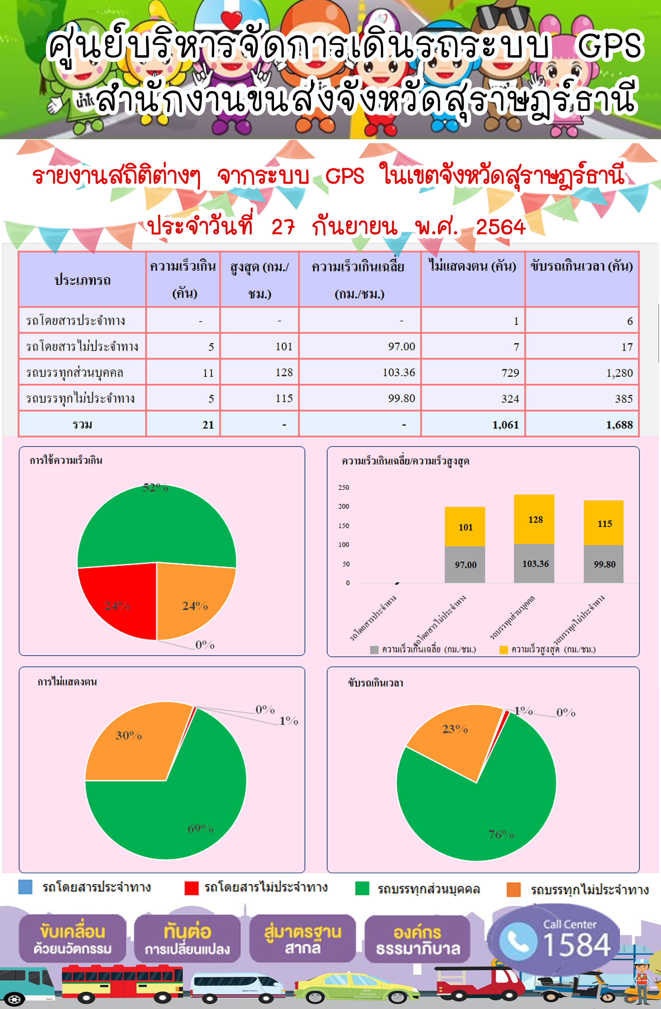 รายงานสถิติต่างๆจากระบบ GPS ในเขตจังหวัดสุราษฎร์ธานี วันที่ 27 กันยายน 2564