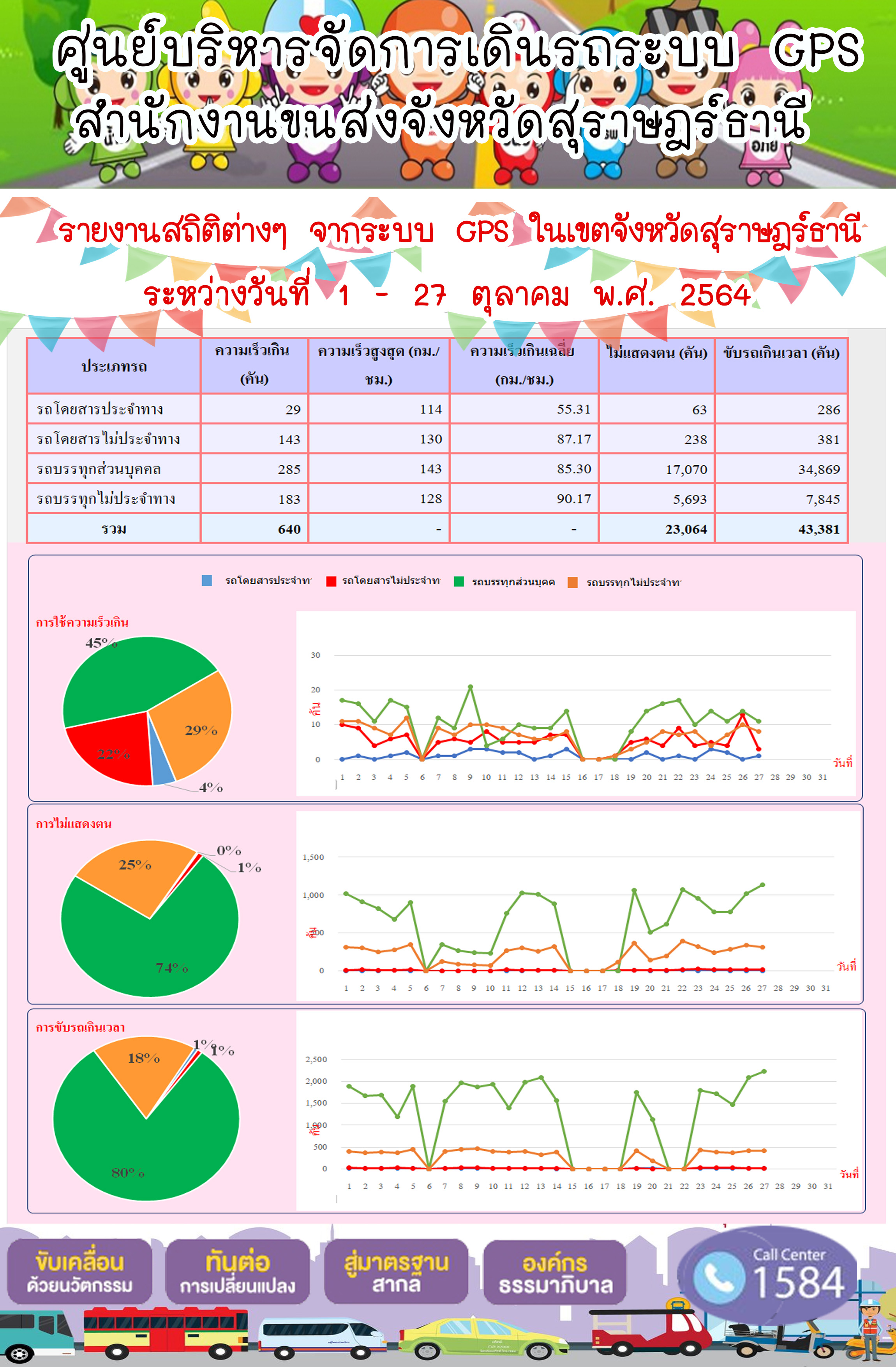 รายงานสถิติต่างๆจากระบบ GPS ในเขตจังหวัดสุราษฎร์ธานี ระหว่างวันที่ 1-27 ตุลาคม 2564