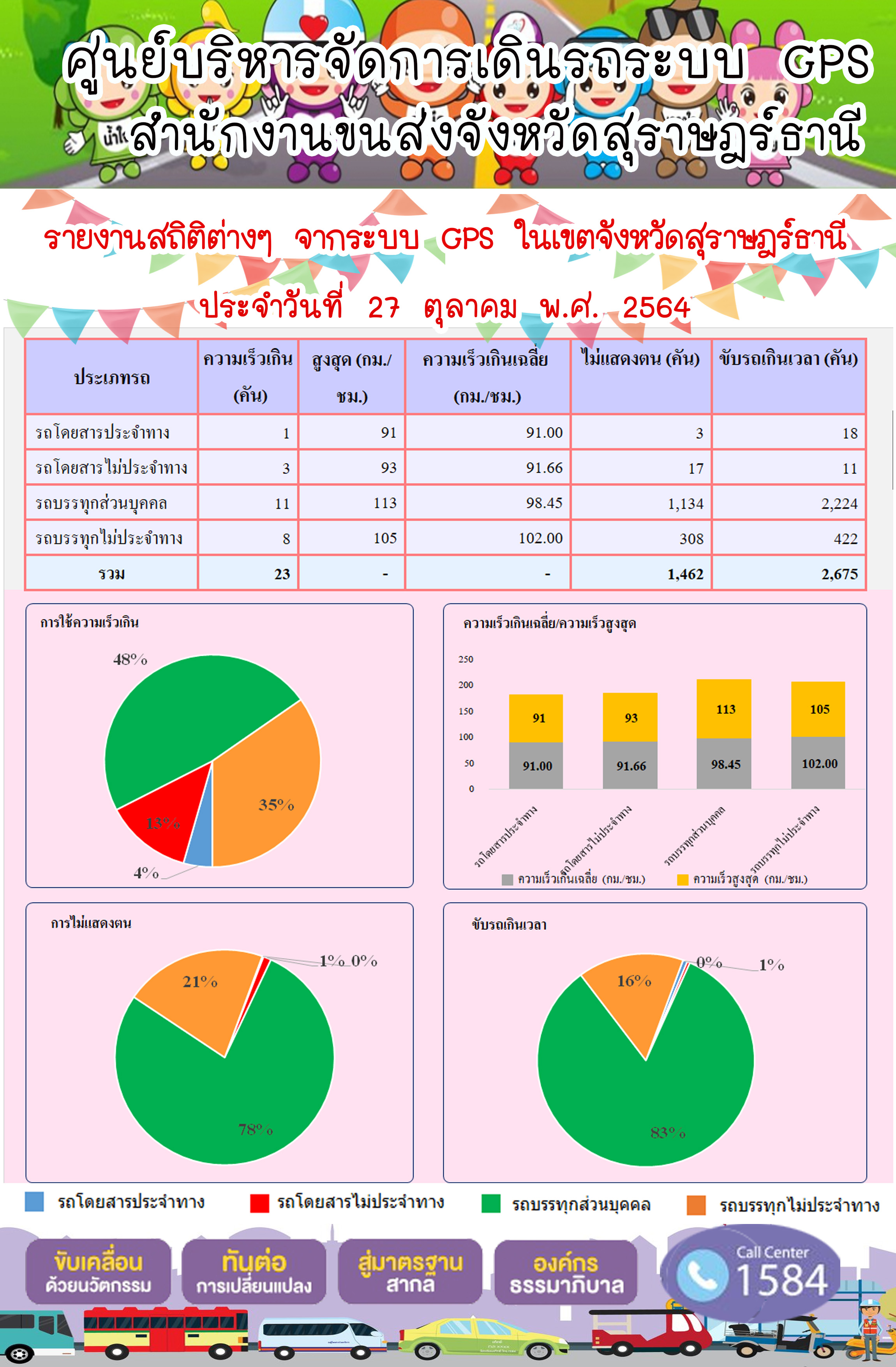 รายงานสถิติต่างๆจากระบบ GPS ในเขตจังหวัดสุราษฎร์ธานี วันที่ 27 ตุลาคม 2564