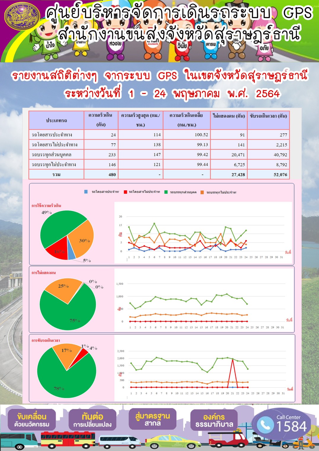 รายงานสถิติต่างๆจากระบบ GPS ในเขตจังหวัดสุราษฎร์ธานี ประจำวันที่ 1-24 พฤษภาคม พ.ศ.2564