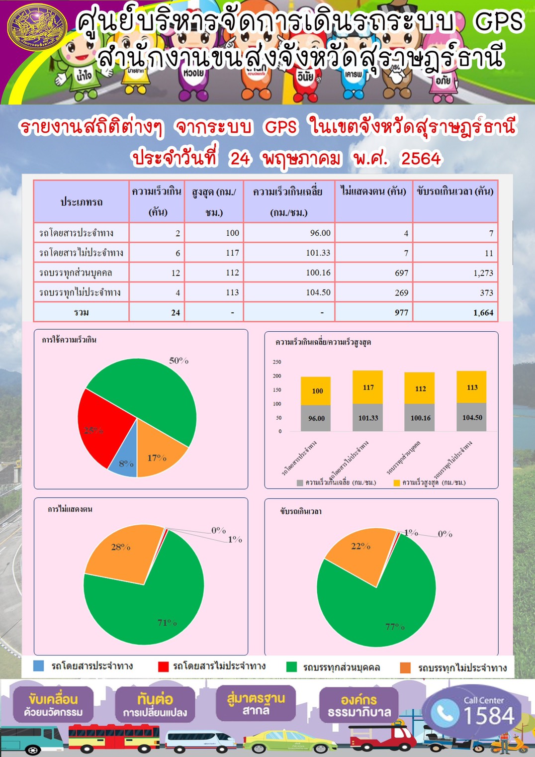 รายงานสถิติต่างๆจากระบบ GPS ในเขตจังหวัดสุราษฎร์ธานี ประจำวันที่ 24 พฤษภาคม พ.ศ.2564