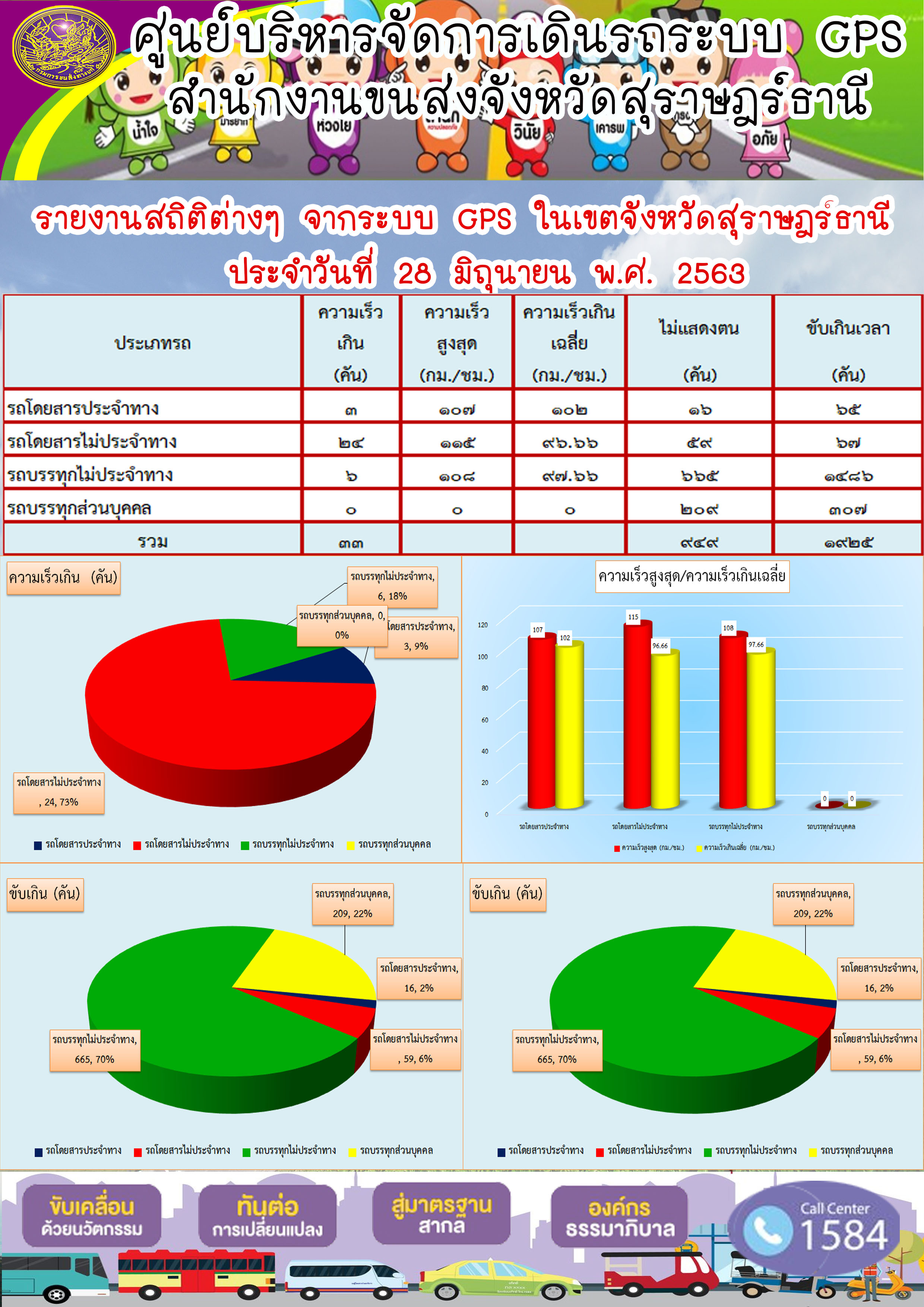 รายงานสถิติต่าง ๆ จากระบบ GPS ในเขตจังหวัดสุราษฏร์ธานี ประจำวันที่ 28 มิถุนายน พ.ศ.2563