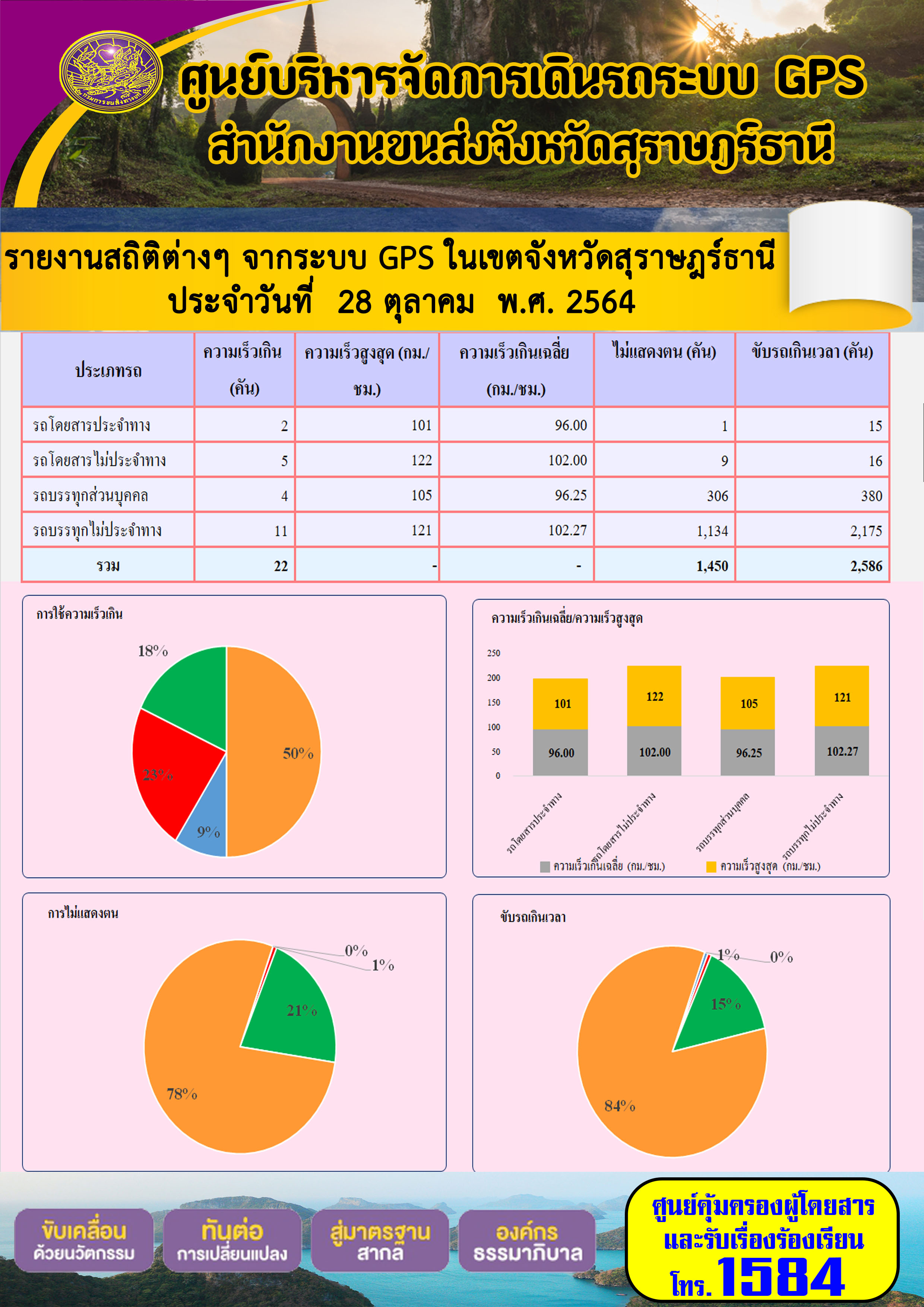 รายงานสถิติต่างๆจากระบบ GPS ในเขตจังหวัดสุราษฎร์ธานี วันที่ 28 ตุลาคม 2564