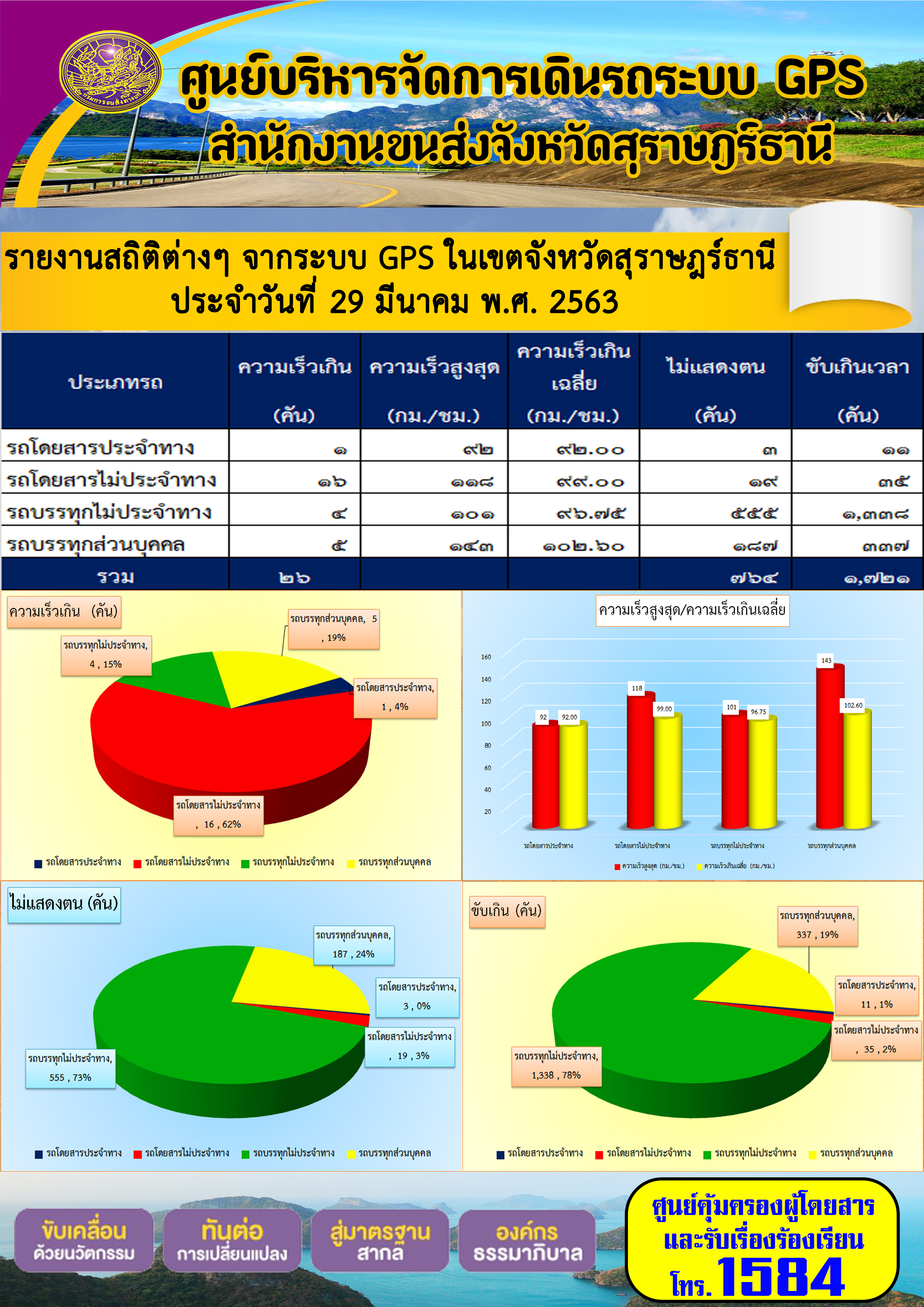 รายงานสถิติต่าง ๆ จากระบบ GPS ในเขตจังหวัดสุราษฏร์ธานี ประจำวันที่ 29 มีนาคม พ.ศ.2563