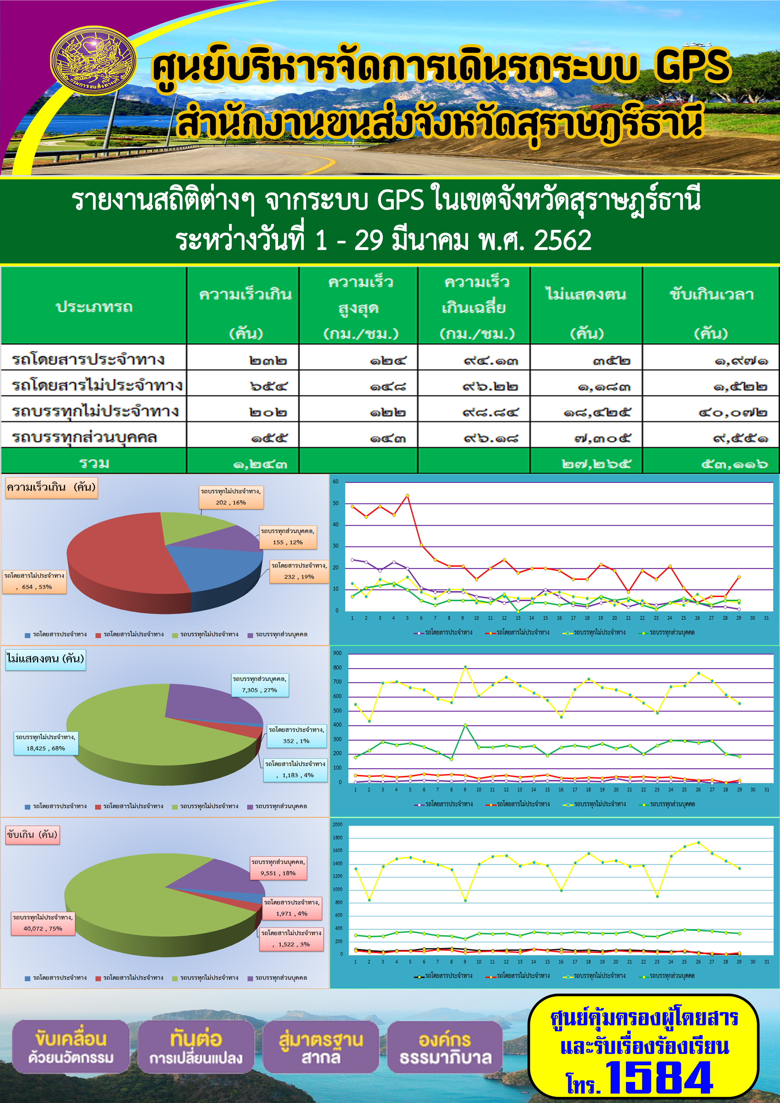 รายงานสถิติต่าง ๆ จากระบบ GPS ในเขตจังหวัดสุราษฏร์ธานี ประจำวันที่ 1-29 มีนาคม พ.ศ.2563