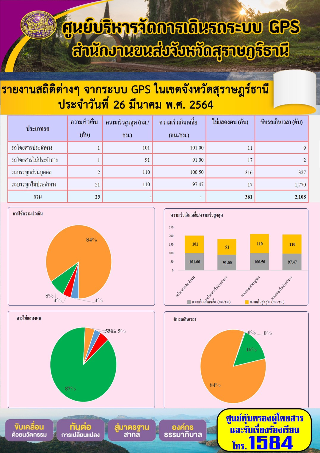 รายงานสถิติต่างๆจากระบบ GPS ในเขตจังหวัดสุราษฎร์ธานี ประจำวันที่ 26 มีนาคม พ.ศ.2564