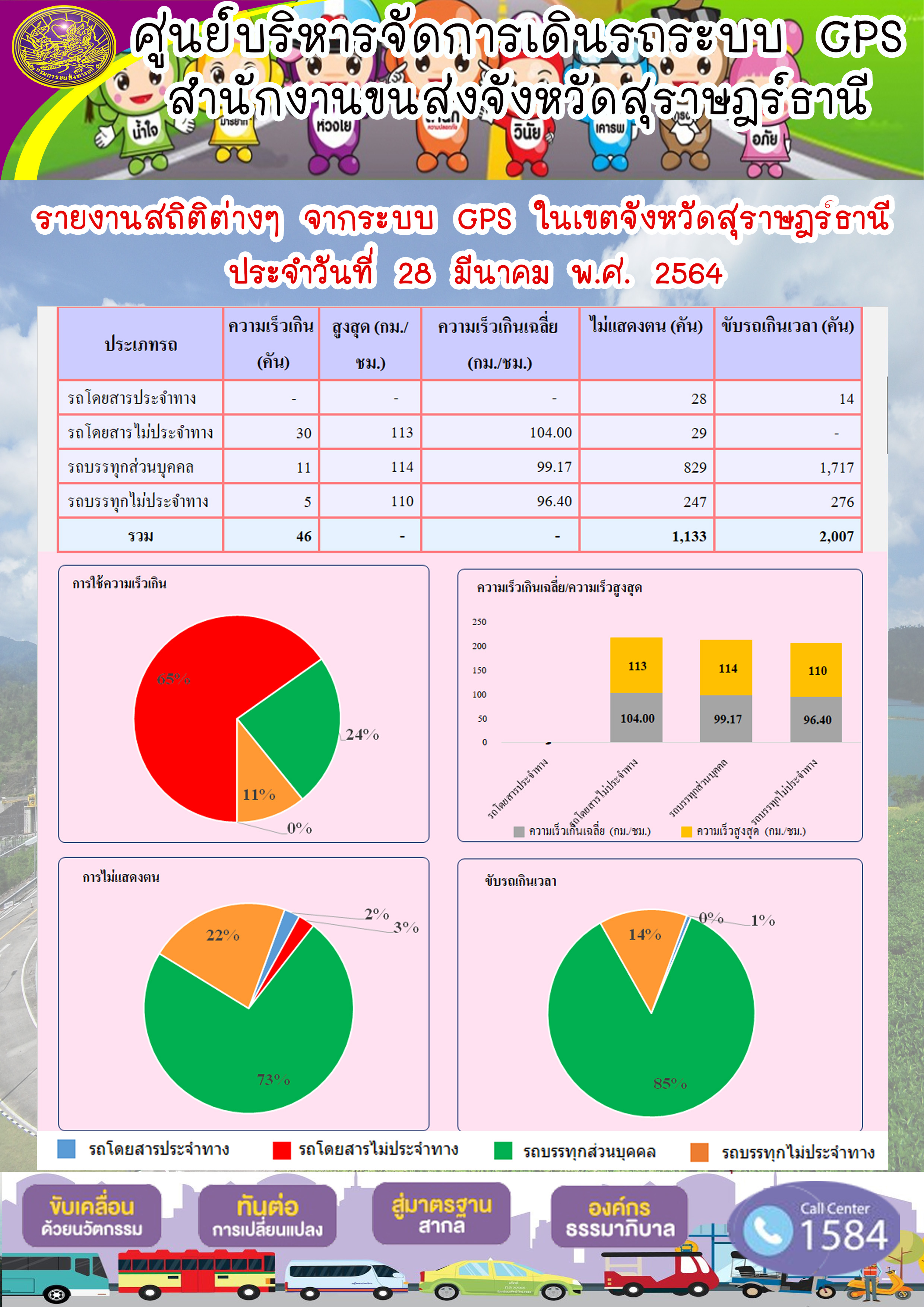 รายงานสถิติต่างๆจากระบบ GPS ในเขตจังหวัดสุราษฎร์ธานี ประจำวันที่ 28 มีนาคม พ.ศ.2564