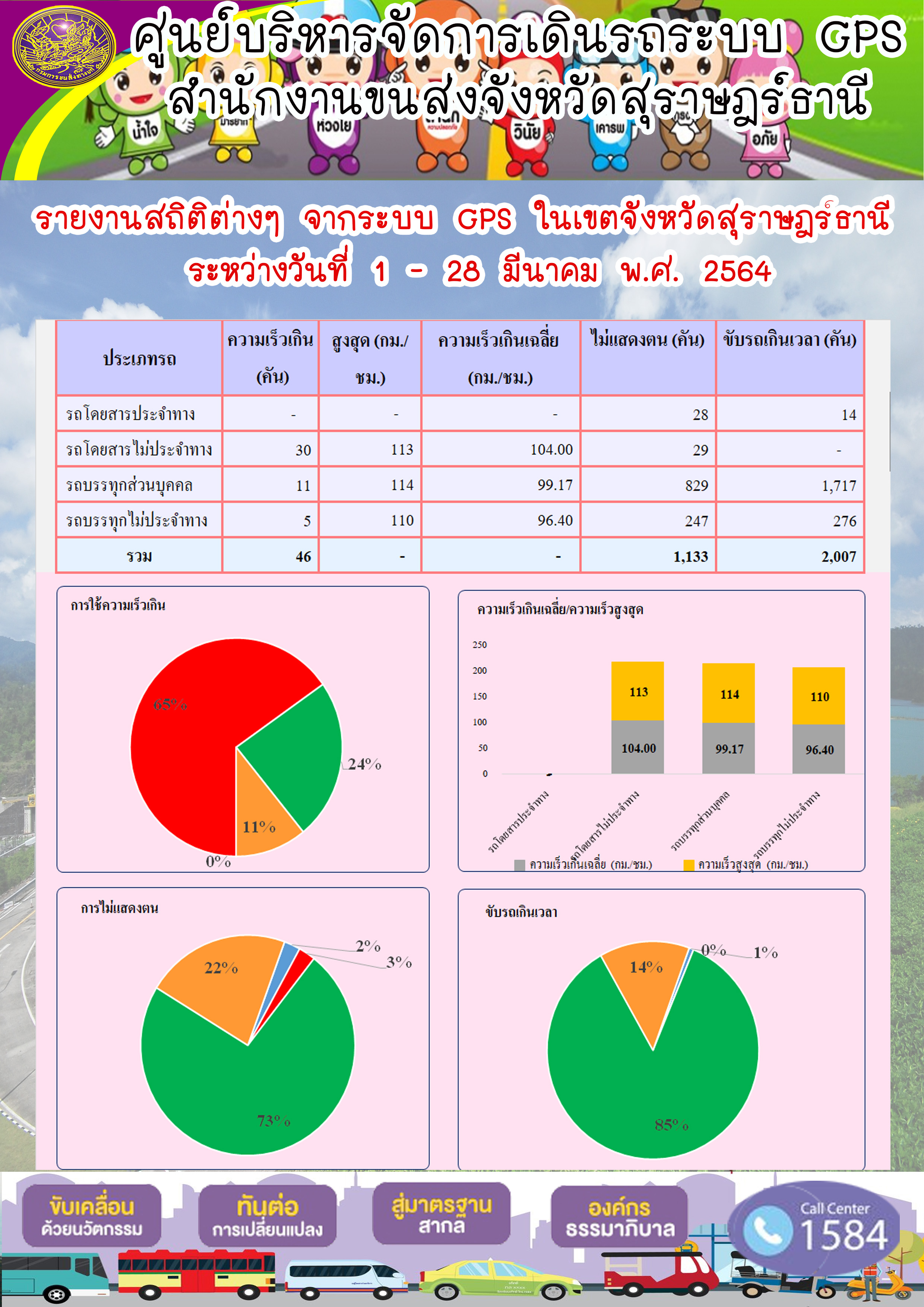 รายงานสถิติต่างๆจากระบบ GPS ในเขตจังหวัดสุราษฎร์ธานี ประจำวันที่ 1-28 มีนาคม พ.ศ.2564