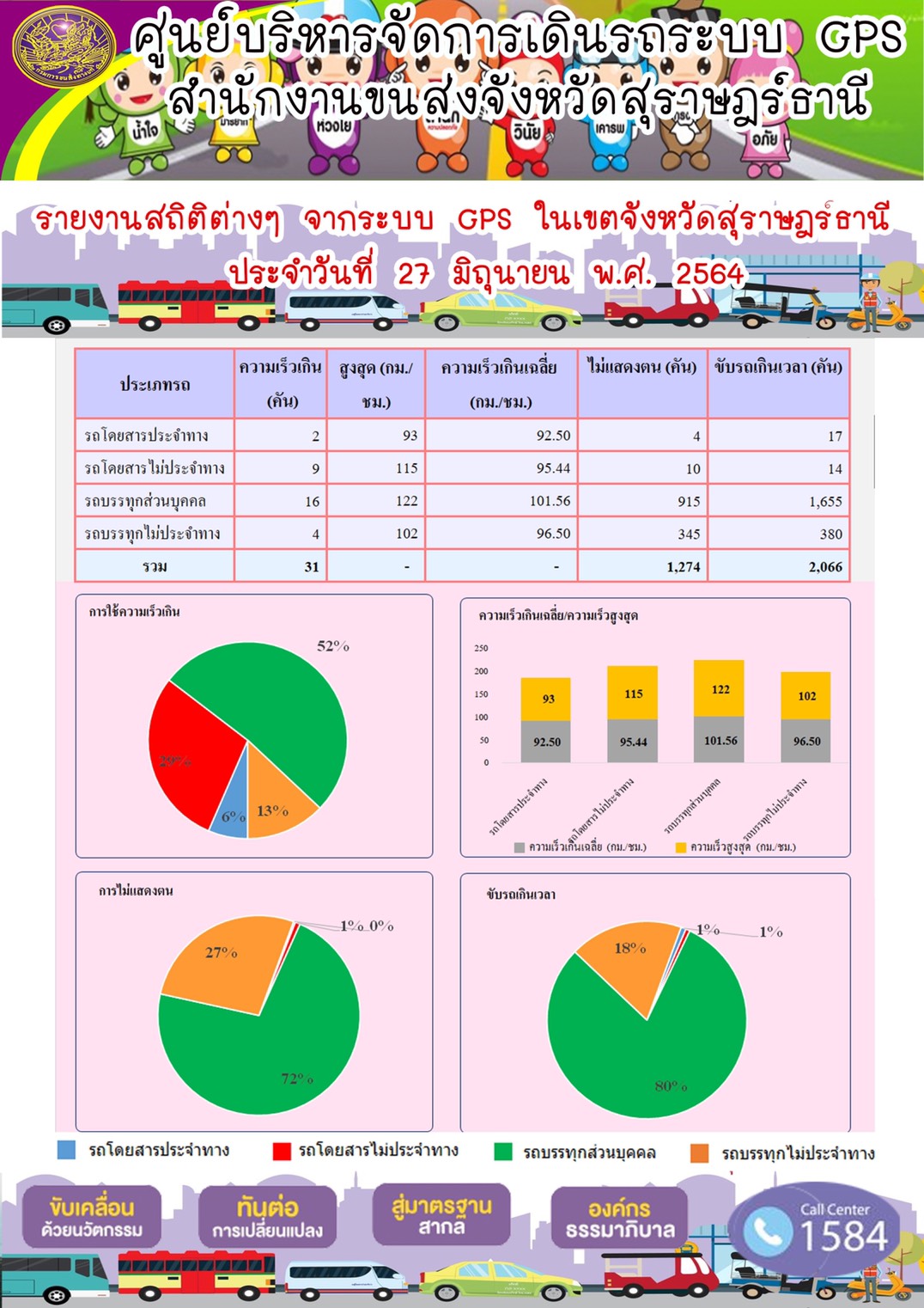 รายงานสถิติต่างๆจากระบบ GPS ในเขตจังหวัดสุราษฎร์ธานี ประจำวันที่ 27 มิถุนายน 2564