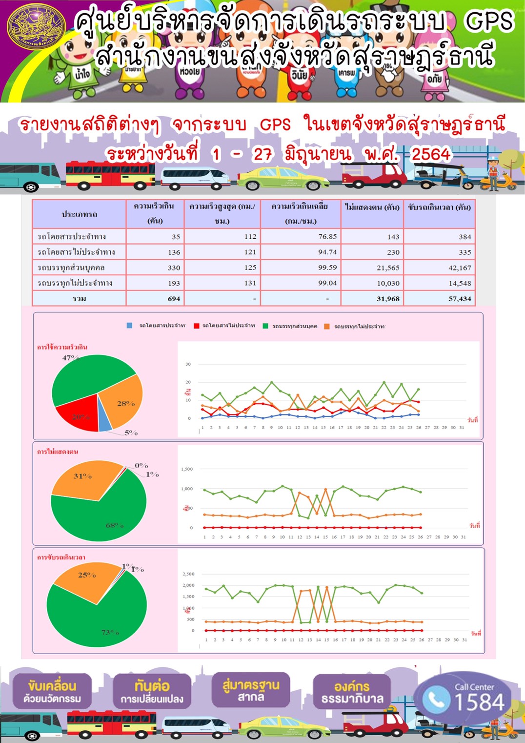 รายงานสถิติต่างๆจากระบบ GPS ในเขตจังหวัดสุราษฎร์ธานี ประจำวันที่ 1-27 มิถุนายน 2564