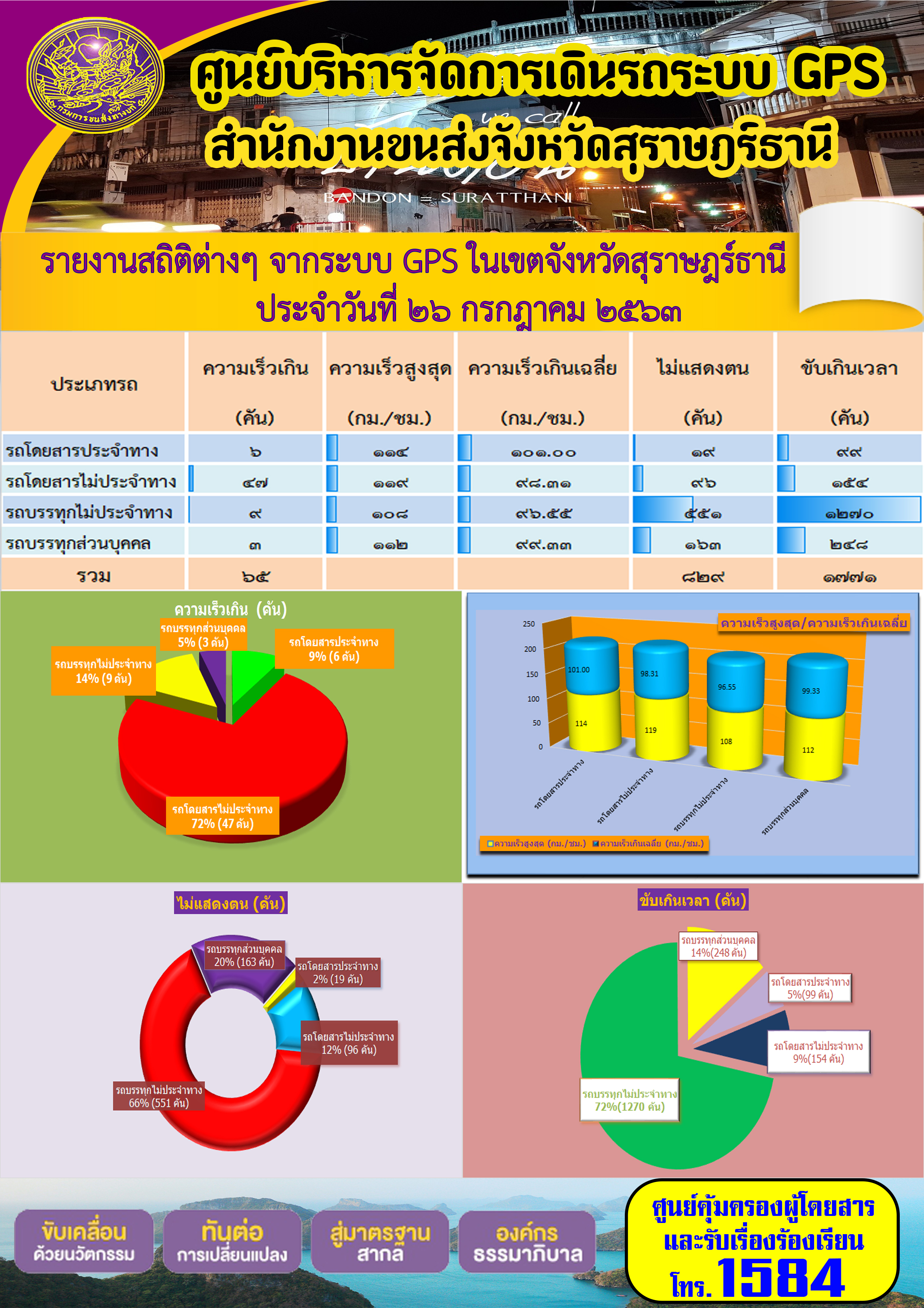 รายงานสถิติต่างๆ จากระบบ GPS ในเขตจังหวัดสุราษฏร์ธานี ประจำวันที่ 26 กรกฎาคม พ.ศ.2563 