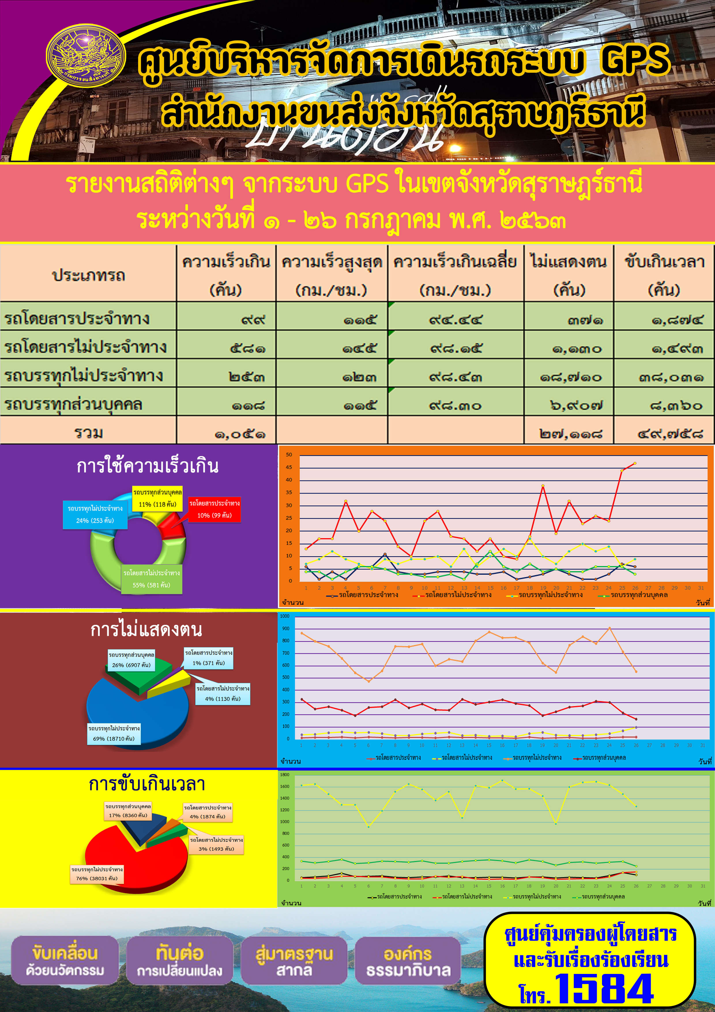 รายงานสถิติต่าง ๆ จากระบบ GPS ในเขตจังหวัดสุราษฏร์ธานี ระหว่างวันที่ 1-26 กรกฎาคม พ.ศ.2563 