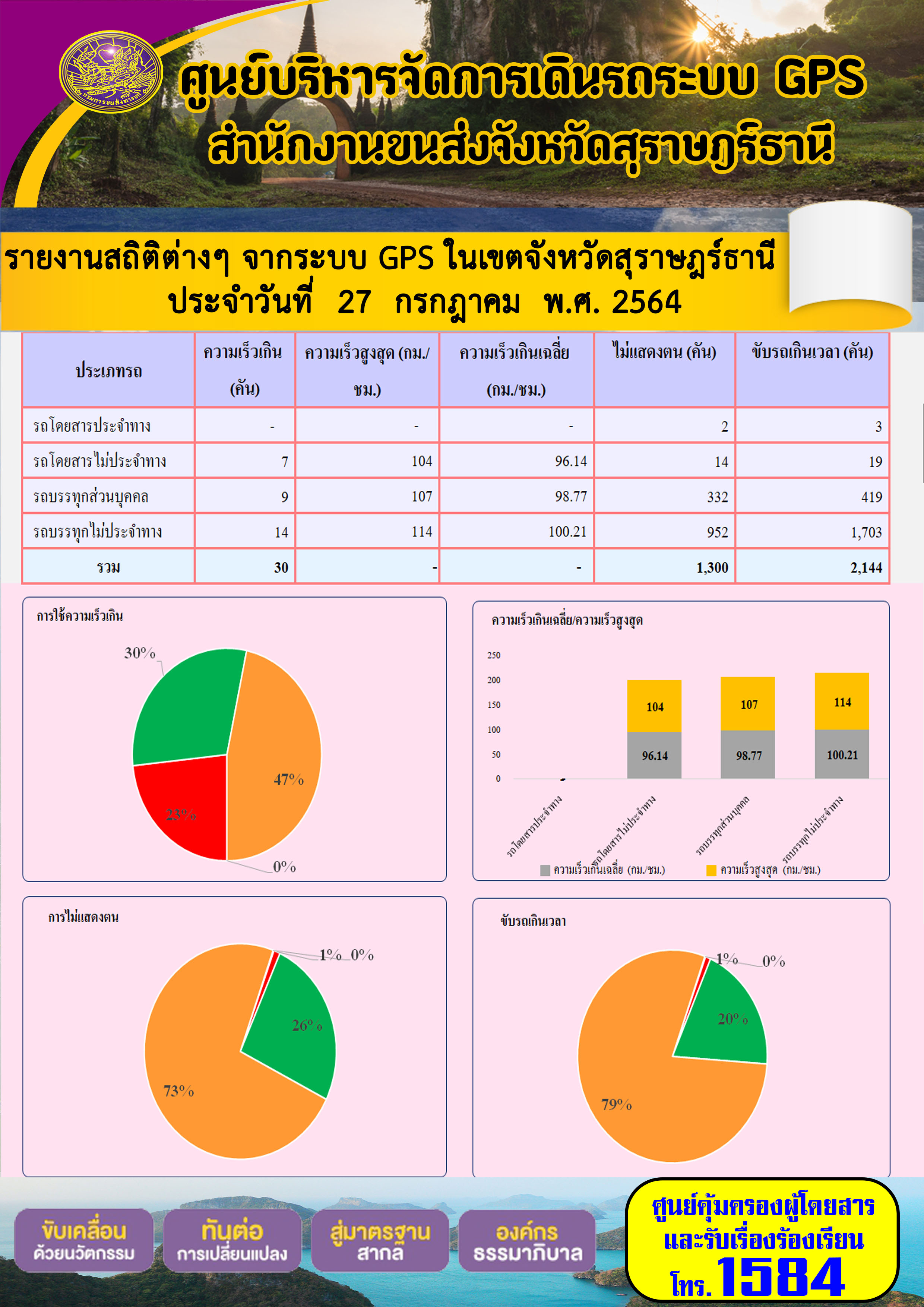 รายงานสถิติต่างๆจากระบบ GPS ในเขตจังหวัดสุราษฎร์ธานี วันที่ 27 กรกฎาคม 2564